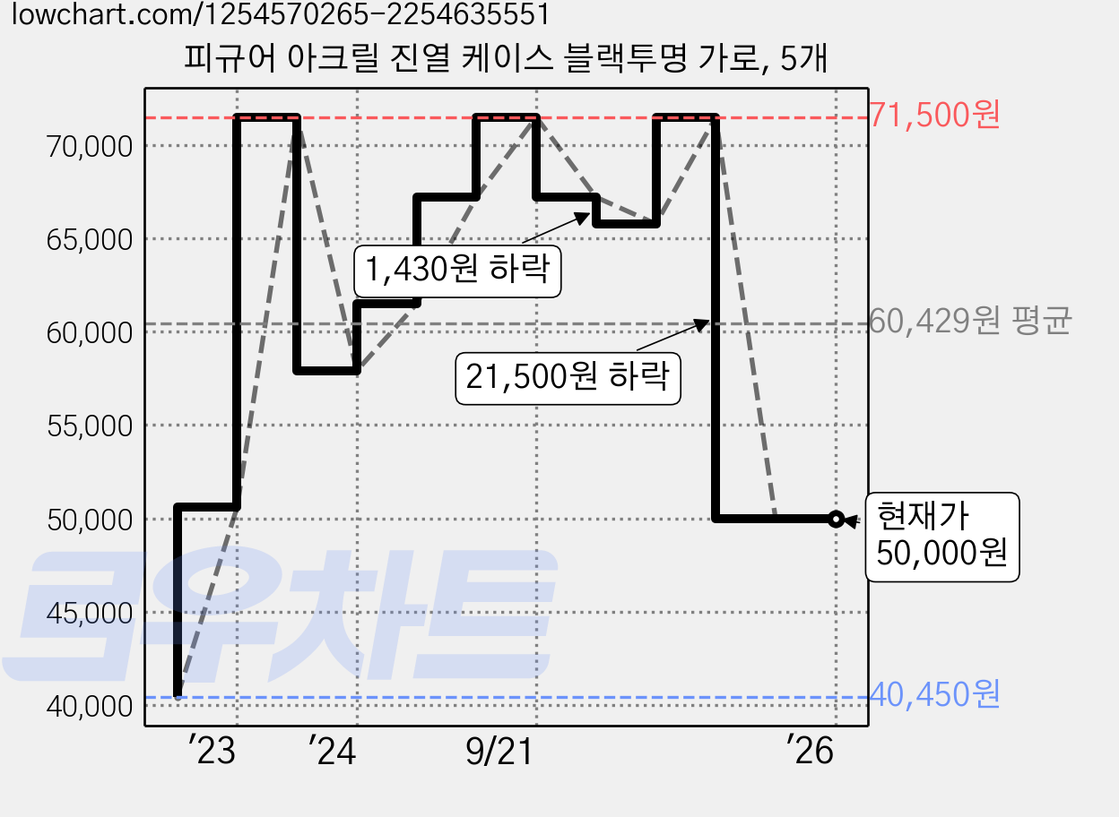 피규어 아크릴 진열 케이스 블랙투명 가로, 5개 가격 변동 차트, 현재가 50,000원, 역대최저가