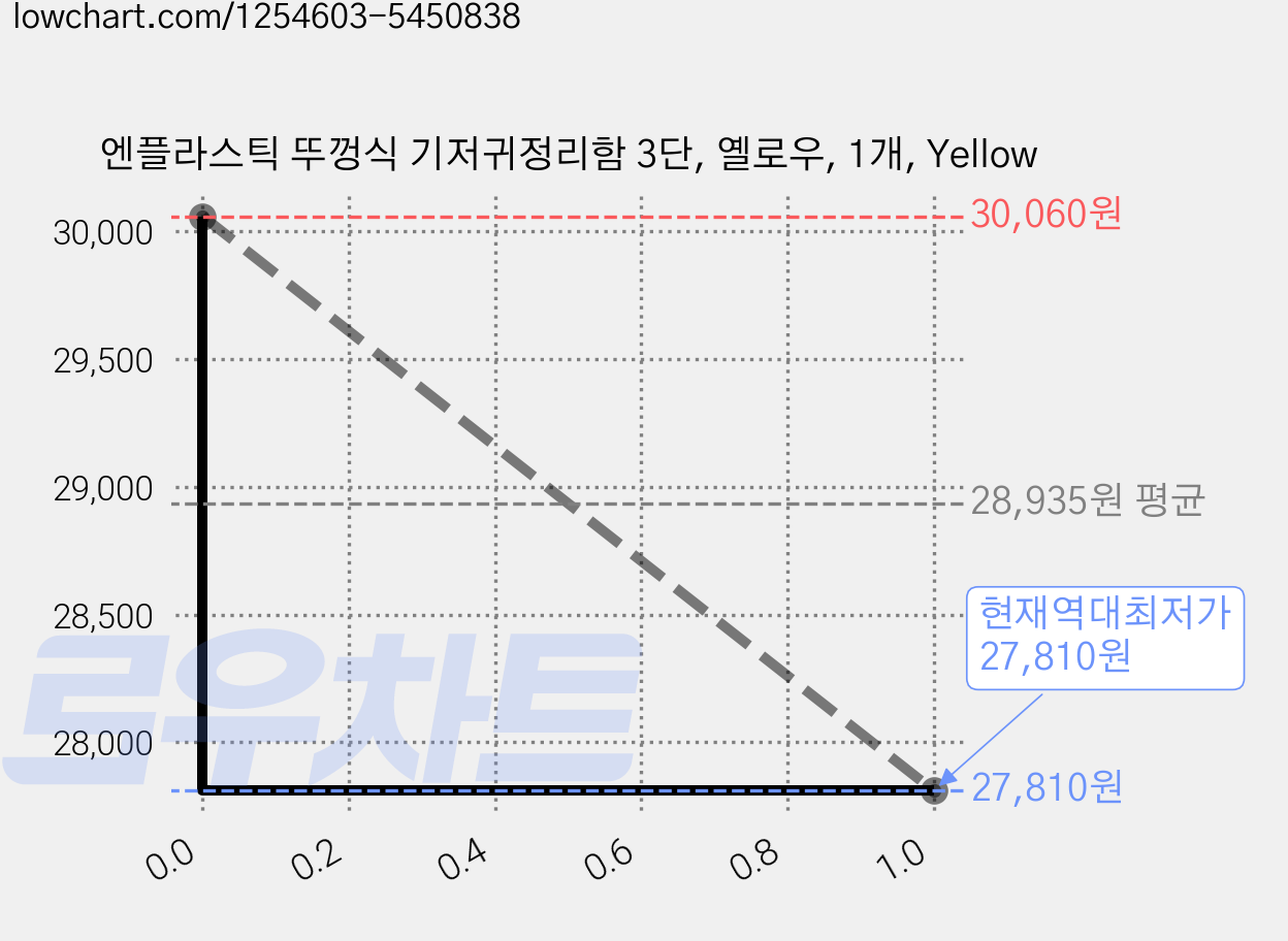 엔플라스틱 뚜껑식 기저귀정리함 3단, 옐로우, 1개, Yellow 가격 변동 차트, 현재가 27,810원, 역대최저가