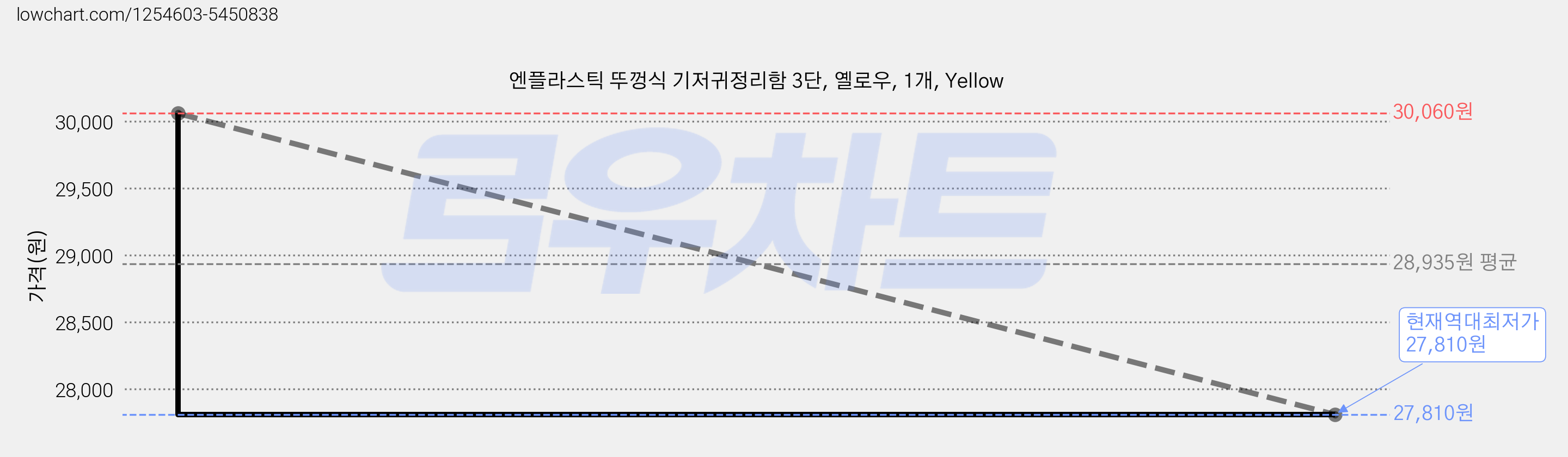 엔플라스틱 뚜껑식 기저귀정리함 3단, 옐로우, 1개, Yellow 가격 변동 차트, 현재가 27,810원, 역대최저가