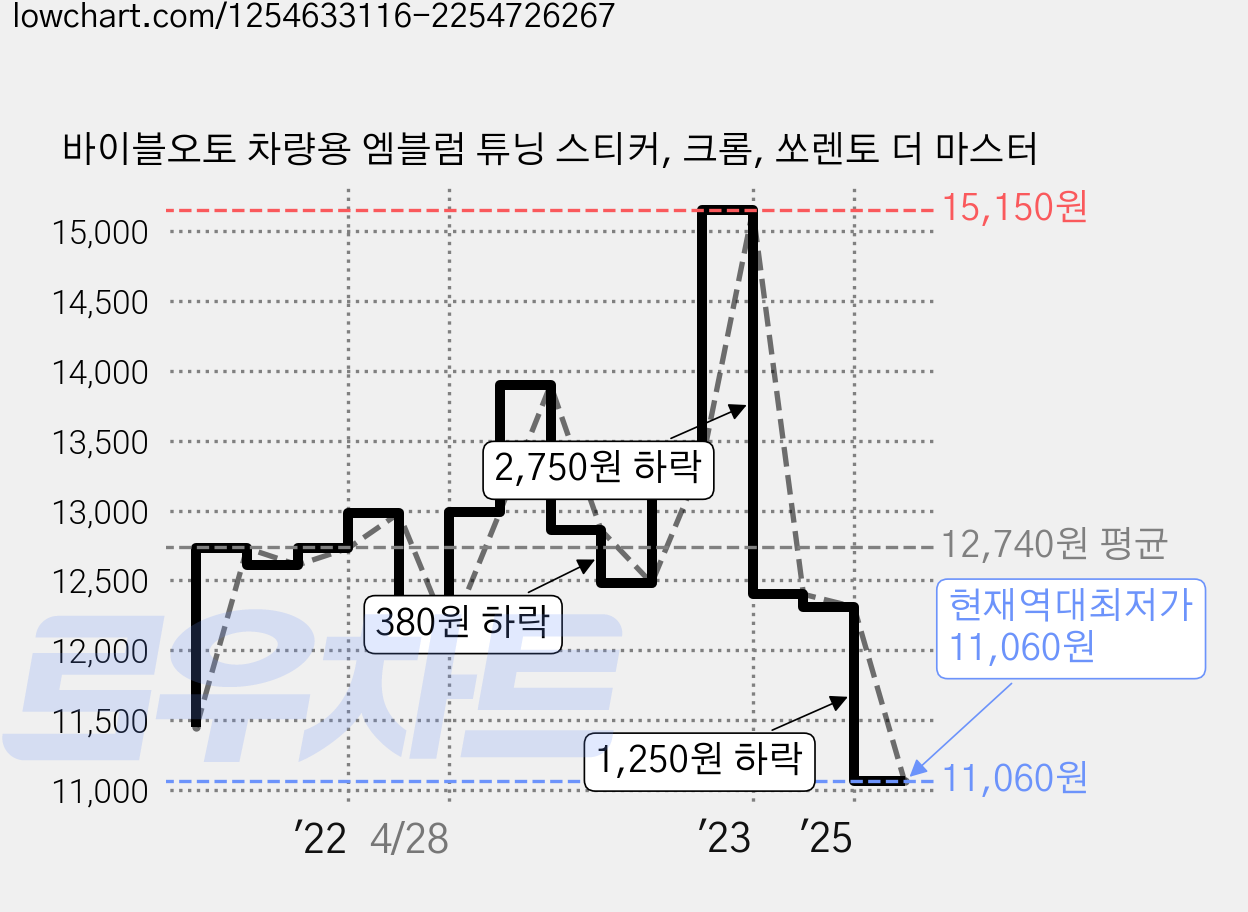 바이블오토 차량용 엠블럼 튜닝 스티커, 크롬, 쏘렌토 더 마스터 가격 변동 차트, 현재가 11,060원, 역대최저가
