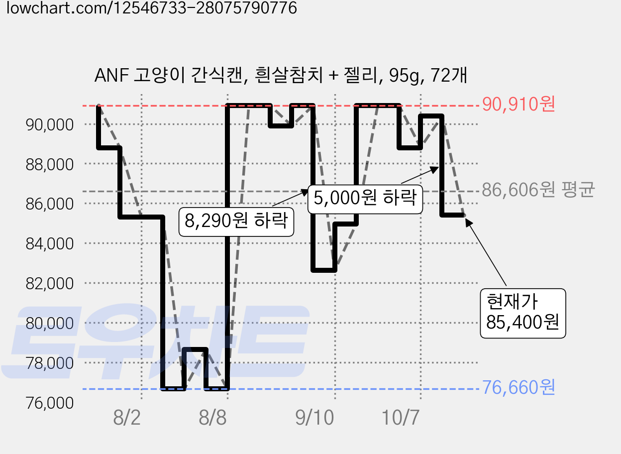 ANF 고양이 간식캔, 흰살참치 + 젤리, 95g, 72개 가격 변동 차트, 현재가 85,400원, 관측 최저가 76,660원