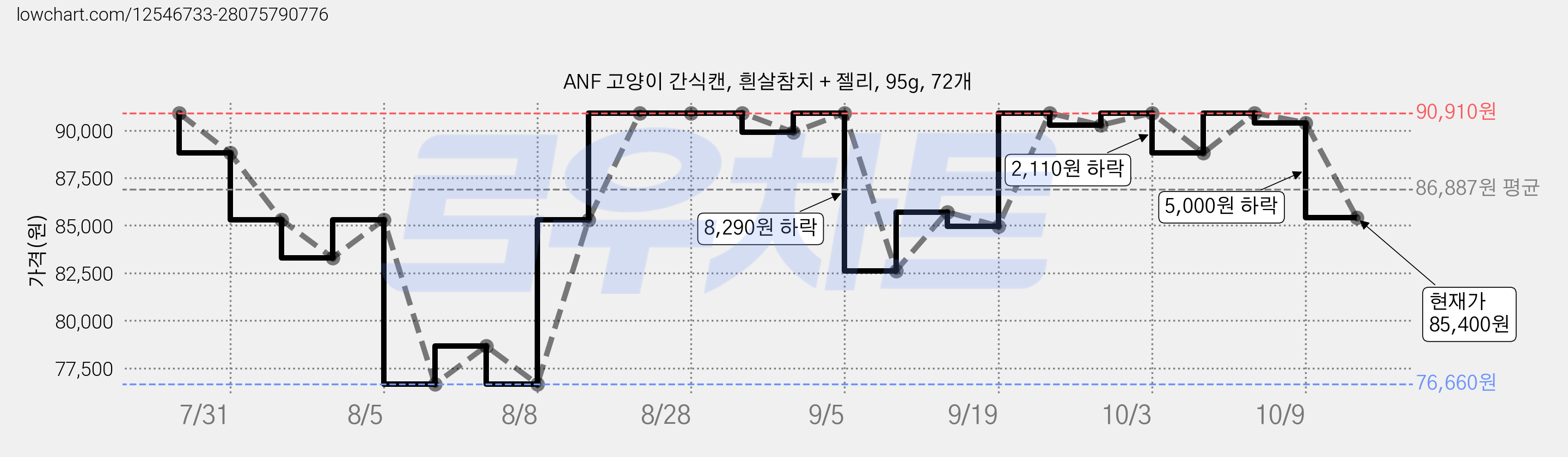 ANF 고양이 간식캔, 흰살참치 + 젤리, 95g, 72개 가격 변동 차트, 현재가 85,400원, 관측 최저가 76,660원