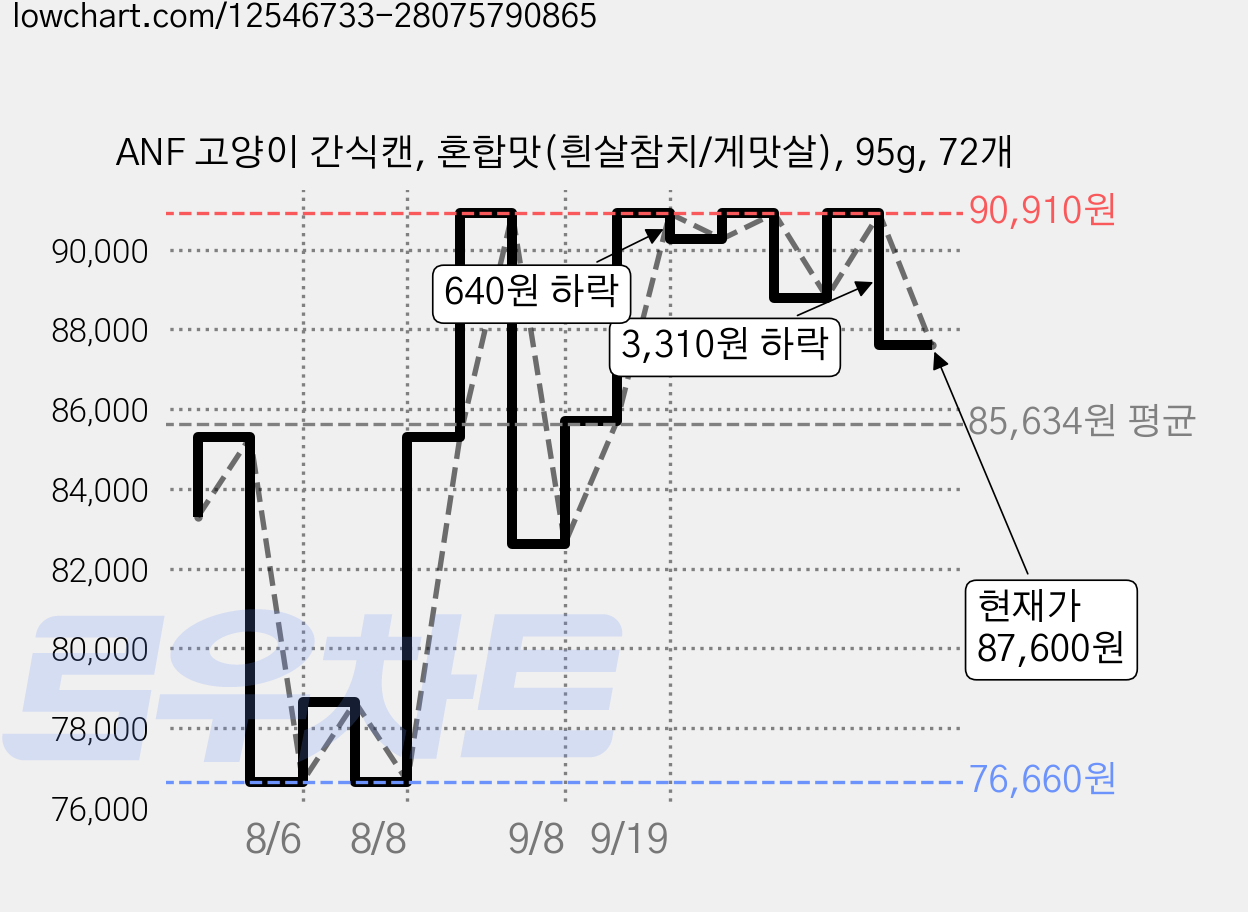 ANF 고양이 간식캔, 혼합맛(흰살참치/게맛살), 95g, 72개 가격 변동 차트, 현재가 87,600원, 관측 최저가 76,660원