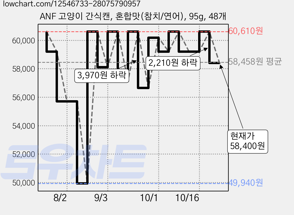 ANF 고양이 간식캔, 혼합맛(참치/연어), 95g, 48개 가격 변동 차트, 현재가 58,400원, 관측 최저가 49,940원