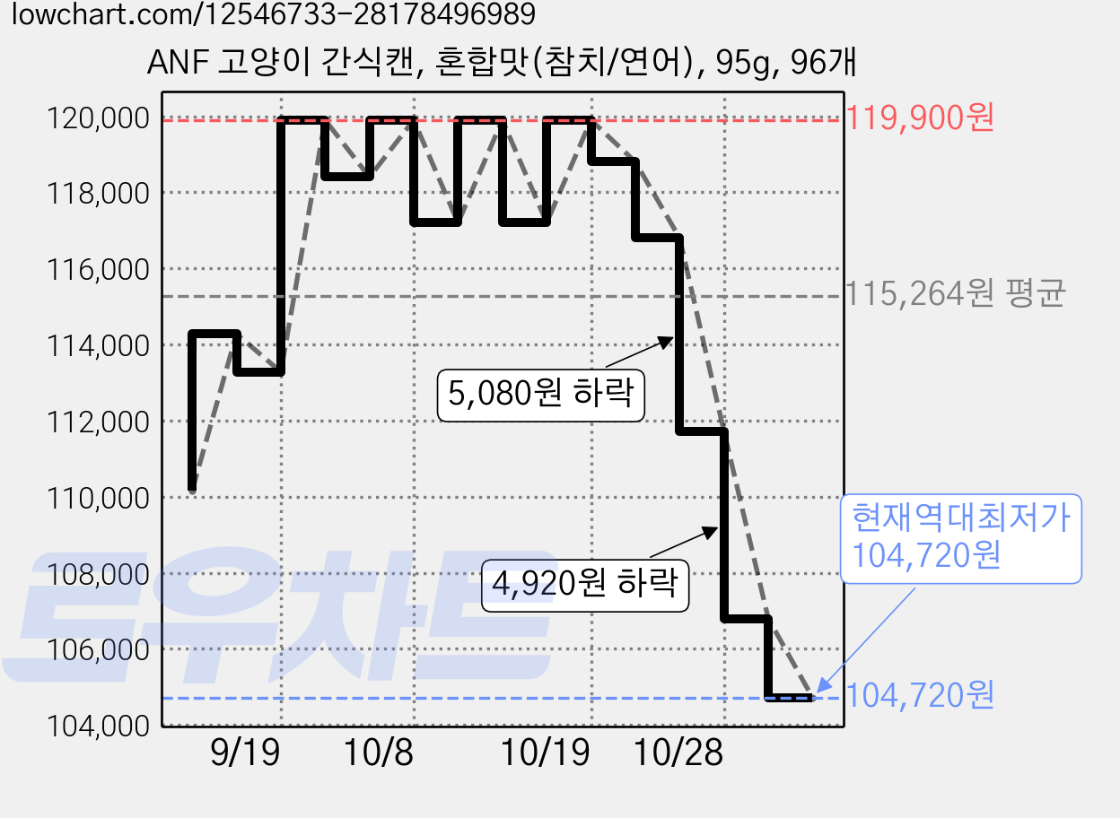 ANF 고양이 간식캔, 혼합맛(참치/연어), 95g, 96개 가격 변동 차트, 현재가 106,800원, 역대최저가