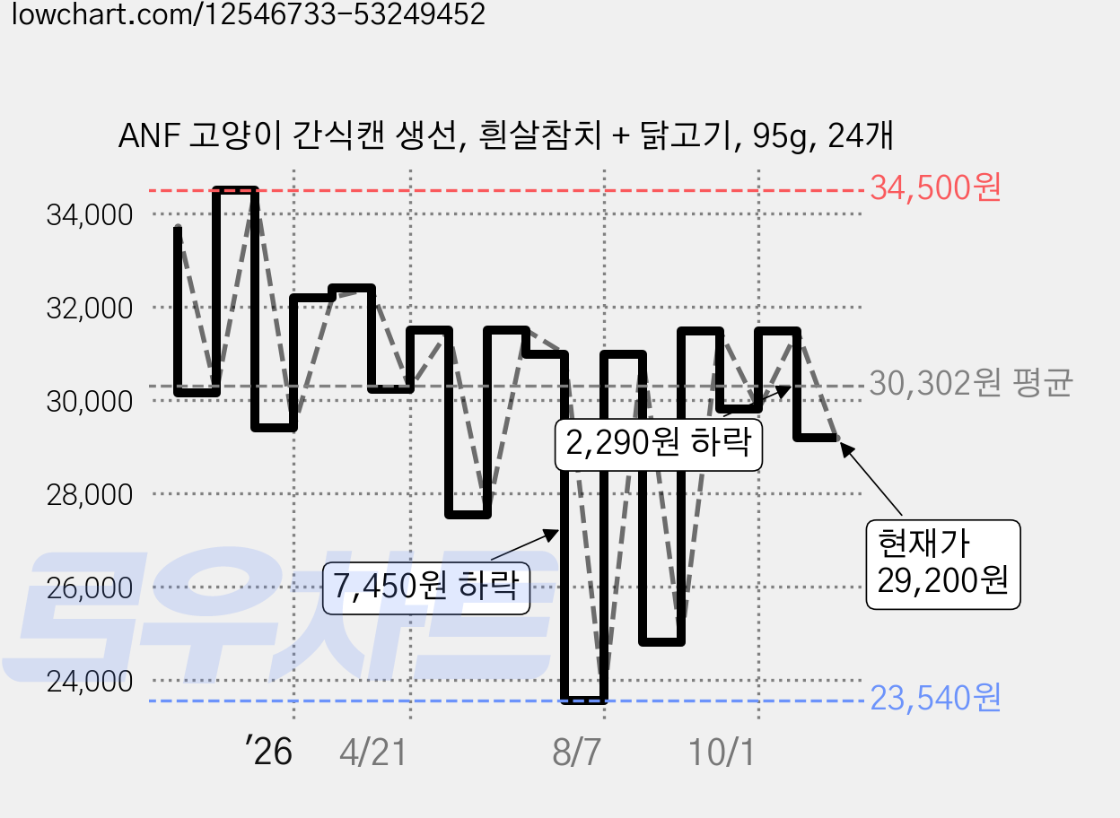 ANF 고양이 간식캔 생선, 흰살참치 + 닭고기, 95g, 24개 가격 변동 차트, 현재가 29,200원, 관측 최저가 23,540원