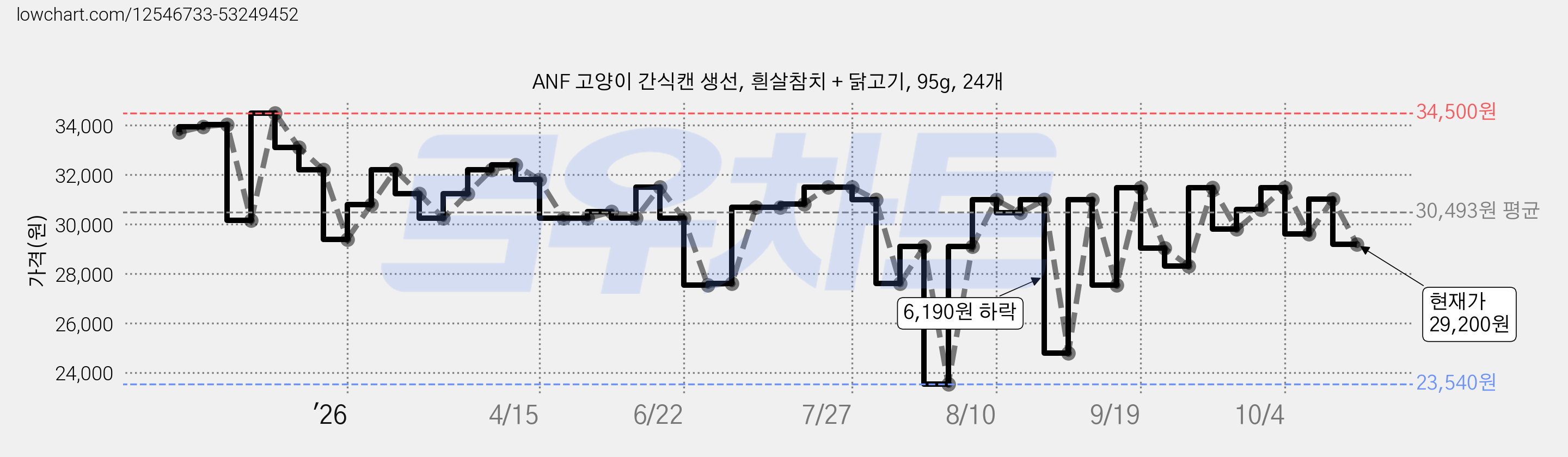 ANF 고양이 간식캔 생선, 흰살참치 + 닭고기, 95g, 24개 가격 변동 차트, 현재가 29,200원, 관측 최저가 23,540원