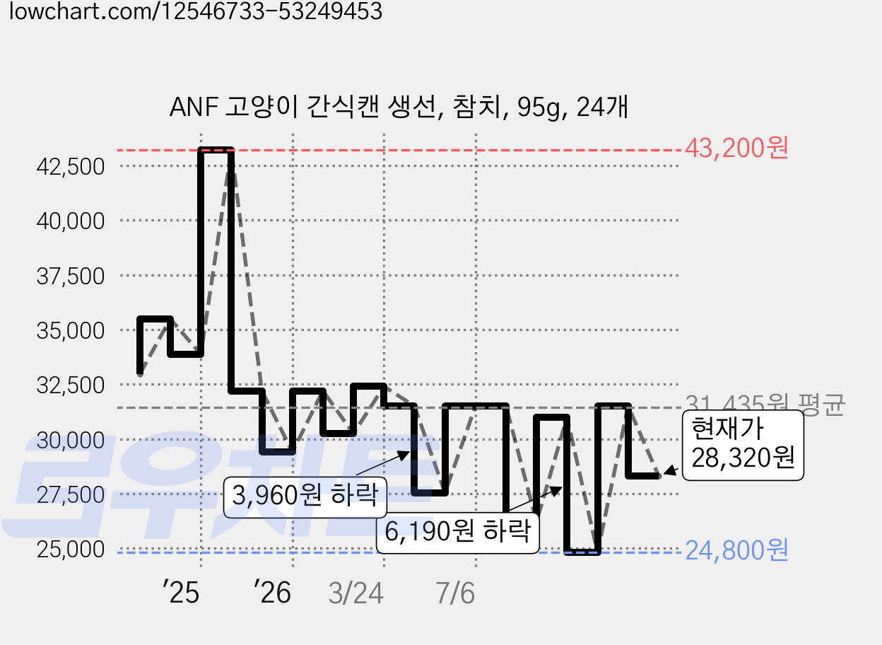 ANF 고양이 간식캔 생선, 참치, 95g, 24개 가격 변동 차트, 현재가 28,320원, 관측 최저가 23,540원