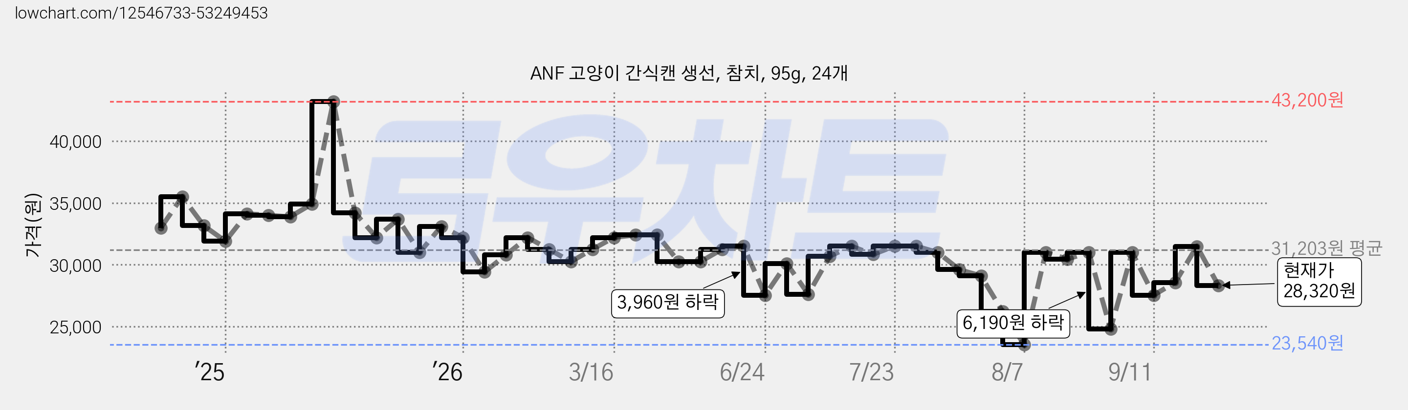 ANF 고양이 간식캔 생선, 참치, 95g, 24개 가격 변동 차트, 현재가 28,320원, 관측 최저가 23,540원