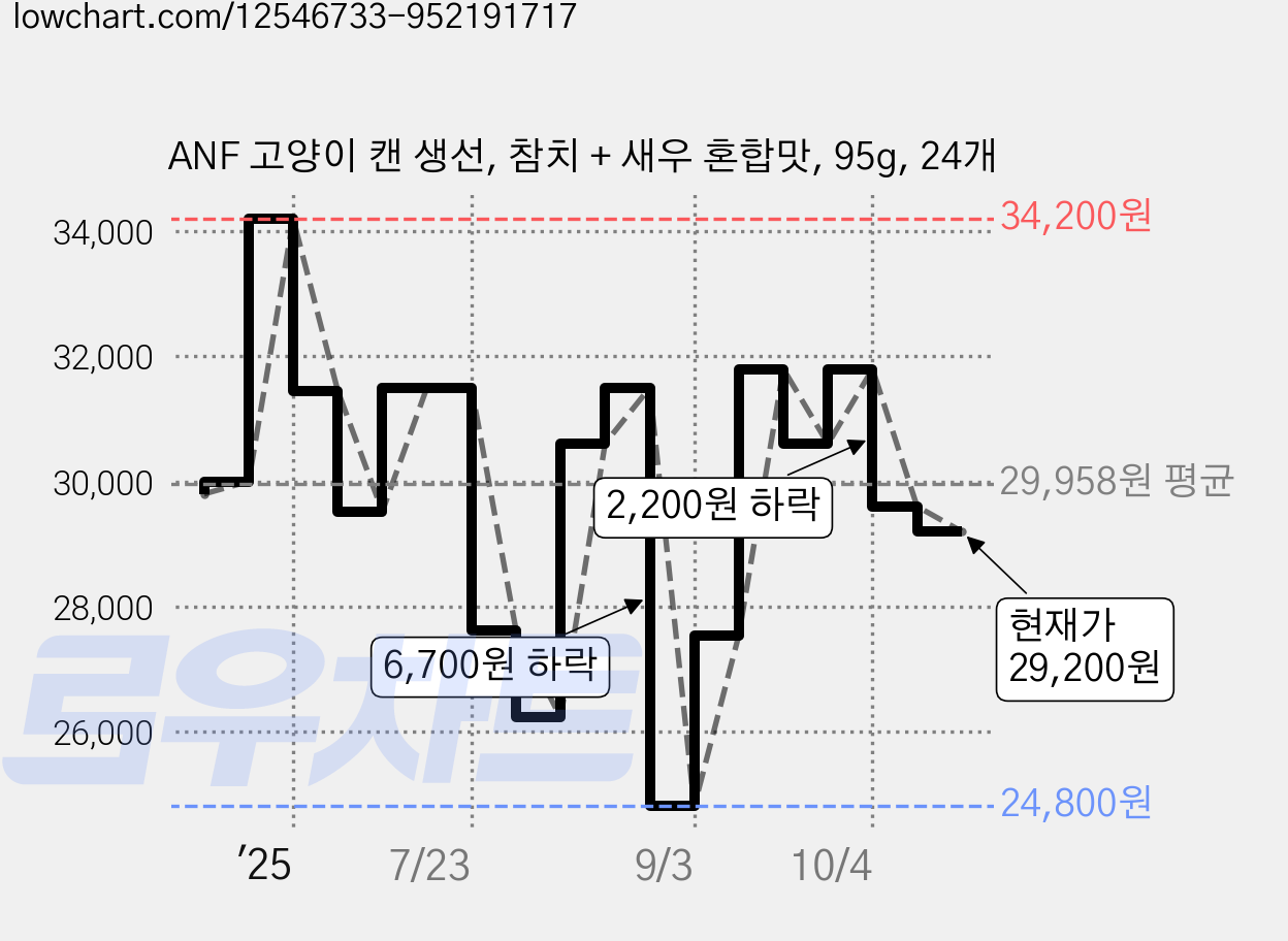 ANF 고양이 캔 생선, 참치 + 새우 혼합맛, 95g, 24개 가격 변동 차트, 현재가 29,200원, 관측 최저가 23,540원