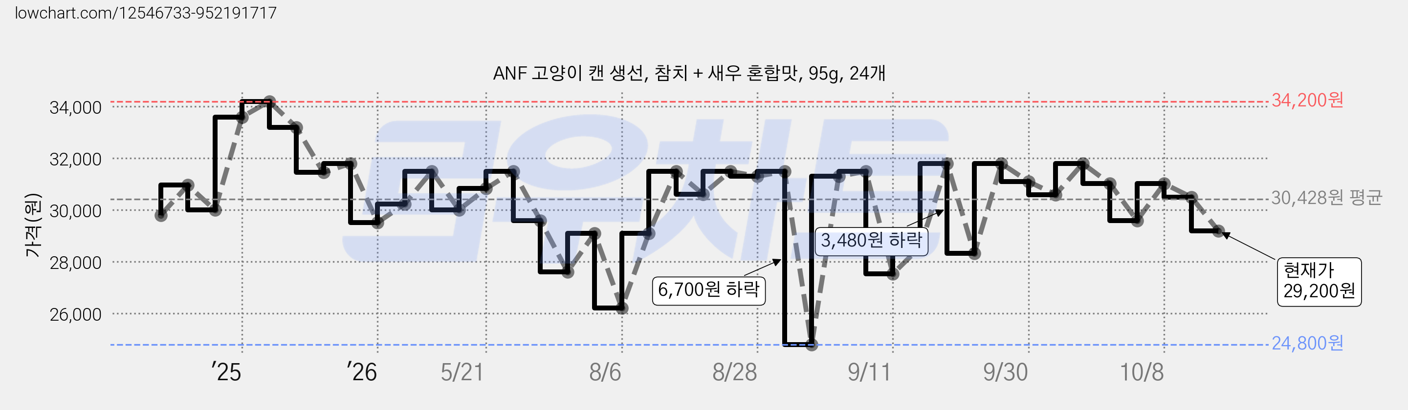 ANF 고양이 캔 생선, 참치 + 새우 혼합맛, 95g, 24개 가격 변동 차트, 현재가 29,200원, 관측 최저가 23,540원
