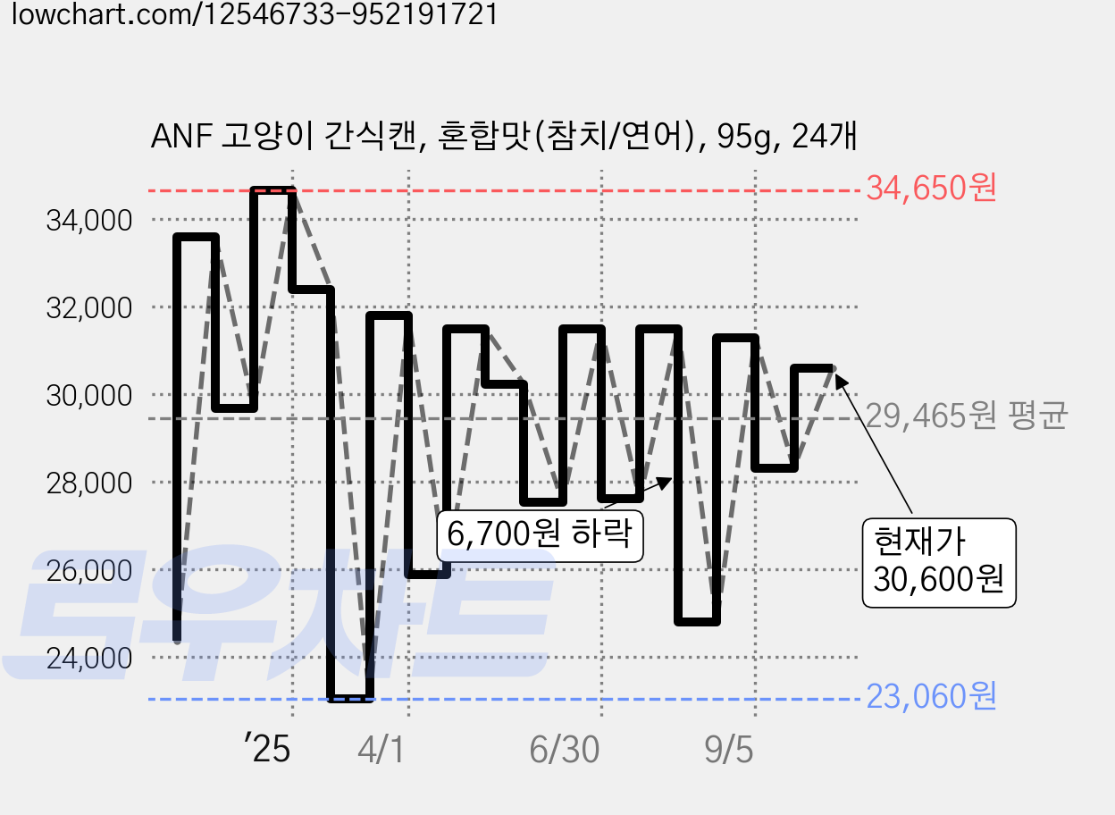 ANF 고양이 간식캔, 혼합맛(참치/연어), 95g, 24개 가격 변동 차트, 현재가 30,600원, 관측 최저가 23,060원