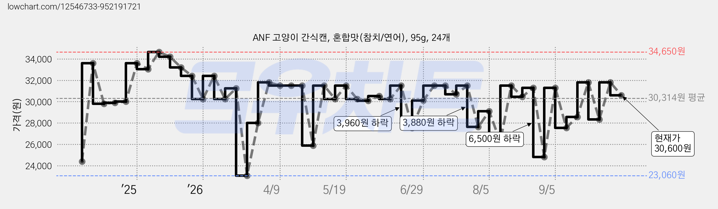 ANF 고양이 간식캔, 혼합맛(참치/연어), 95g, 24개 가격 변동 차트, 현재가 30,600원, 관측 최저가 23,060원