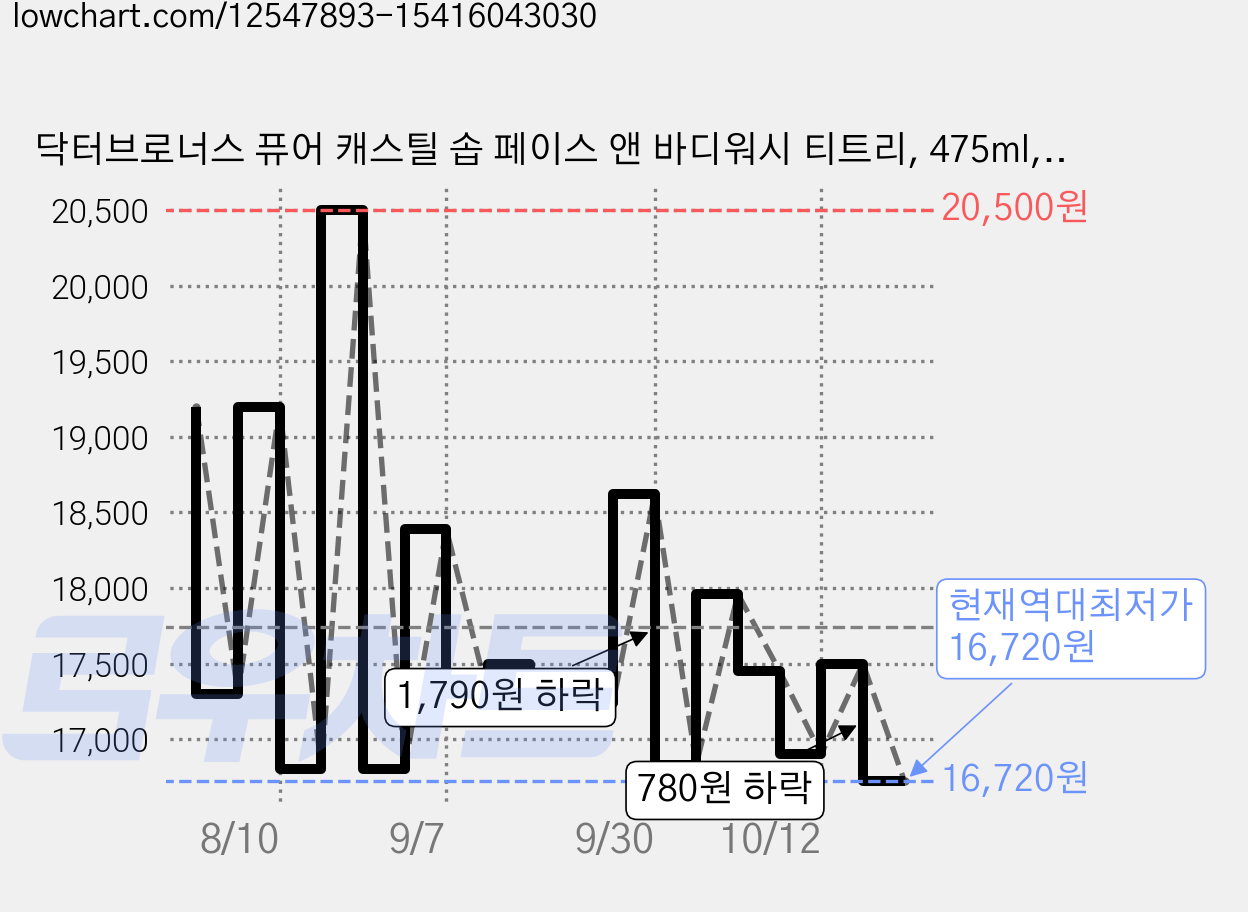 닥터브로너스 퓨어 캐스틸 솝 페이스 앤 바디워시 티트리, 475ml, 1개 가격 변동 차트, 현재가 16,720원, 역대최저가