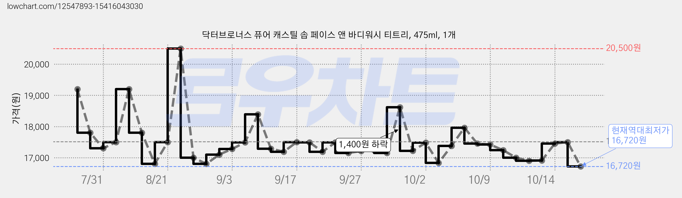 닥터브로너스 퓨어 캐스틸 솝 페이스 앤 바디워시 티트리, 475ml, 1개 가격 변동 차트, 현재가 16,720원, 역대최저가