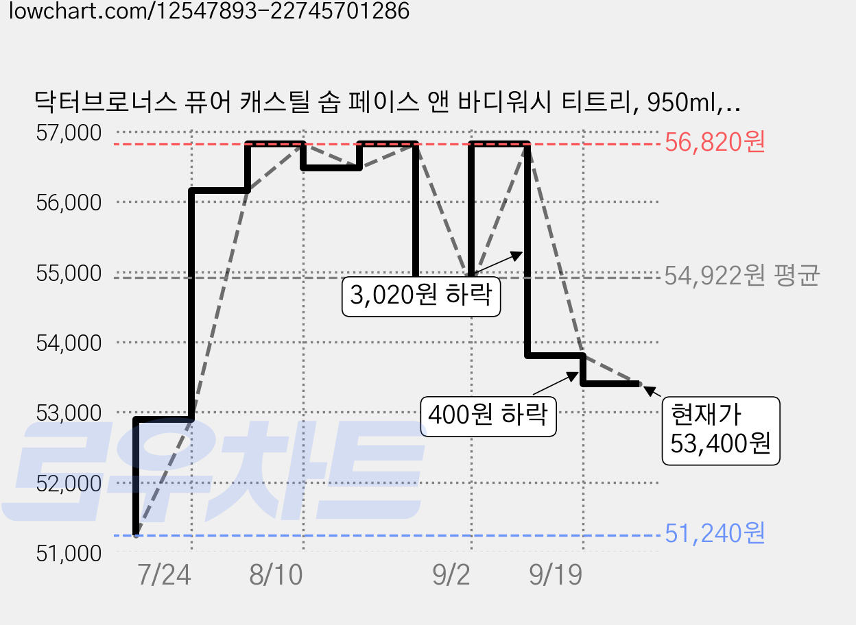 닥터브로너스 퓨어 캐스틸 솝 페이스 앤 바디워시 티트리, 950ml, 2개 가격 변동 차트, 현재가 53,400원, 관측 최저가 51,240원