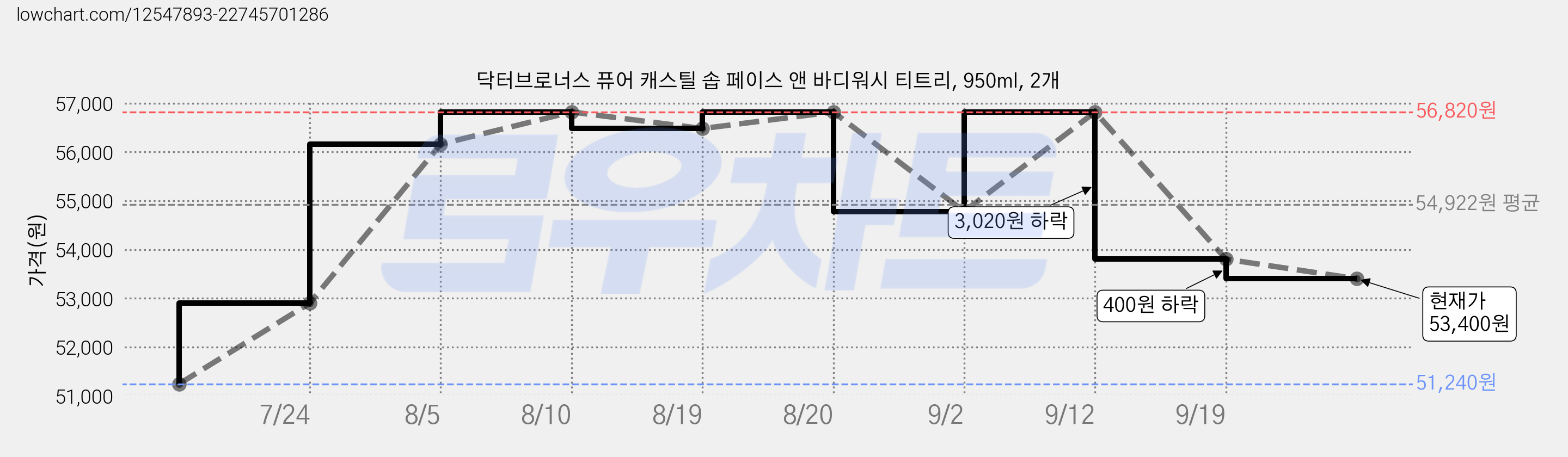 닥터브로너스 퓨어 캐스틸 솝 페이스 앤 바디워시 티트리, 950ml, 2개 가격 변동 차트, 현재가 53,400원, 관측 최저가 51,240원