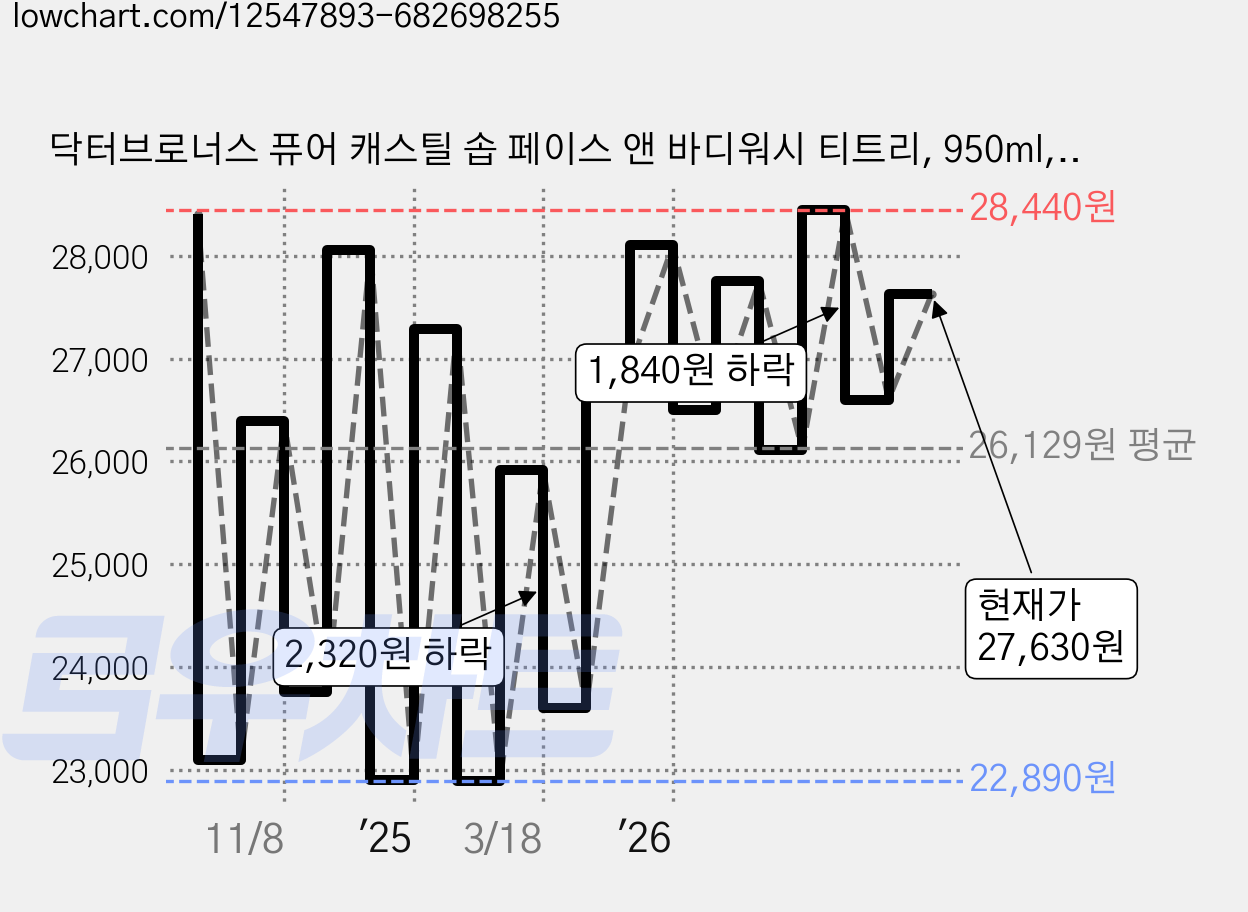 닥터브로너스 퓨어 캐스틸 솝 페이스 앤 바디워시 티트리, 950ml, 1개 가격 변동 차트, 현재가 27,630원, 관측 최저가 22,810원