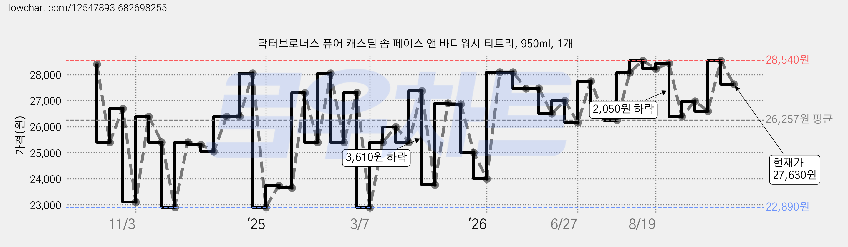 닥터브로너스 퓨어 캐스틸 솝 페이스 앤 바디워시 티트리, 950ml, 1개 가격 변동 차트, 현재가 27,630원, 관측 최저가 22,810원
