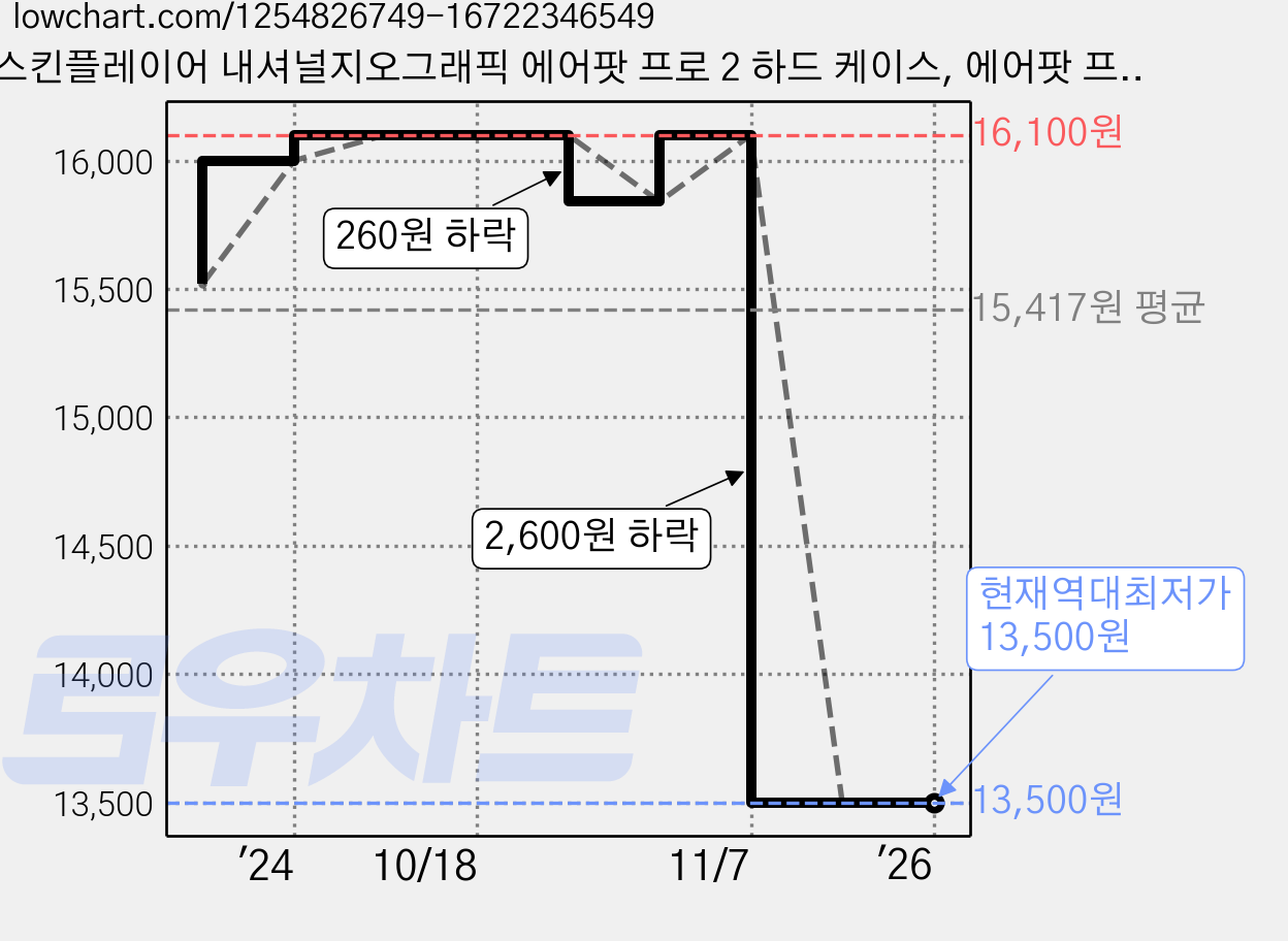 스킨플레이어 내셔널지오그래픽 에어팟 프로 2 하드 케이스, 에어팟 프로2, 화이트 가격 변동 차트, 현재가 13,500원, 역대최저가