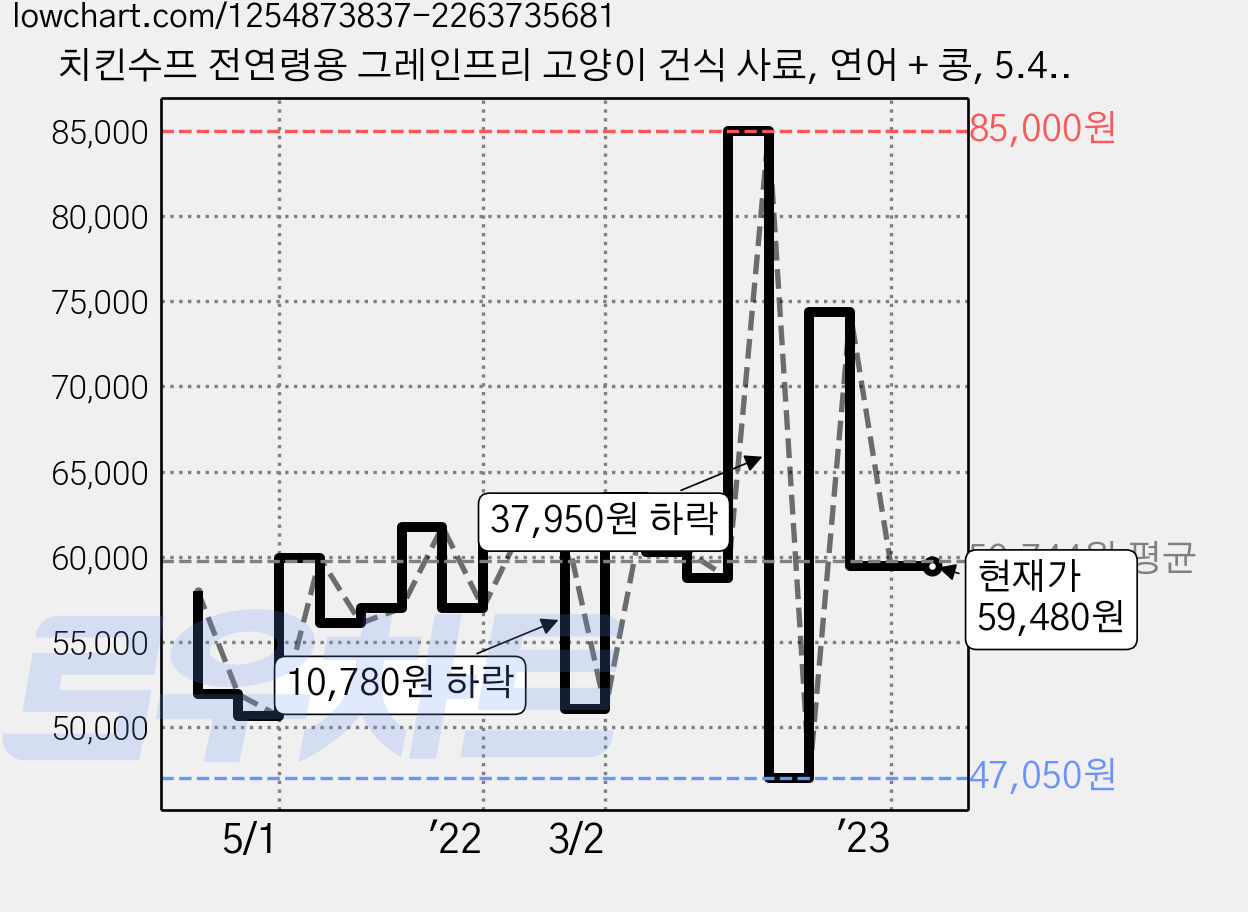 치킨수프 전연령용 그레인프리 고양이 건식 사료, 연어 + 콩, 5.44kg, 1개 가격 변동 차트, 현재가 59,480원, 역대최저가