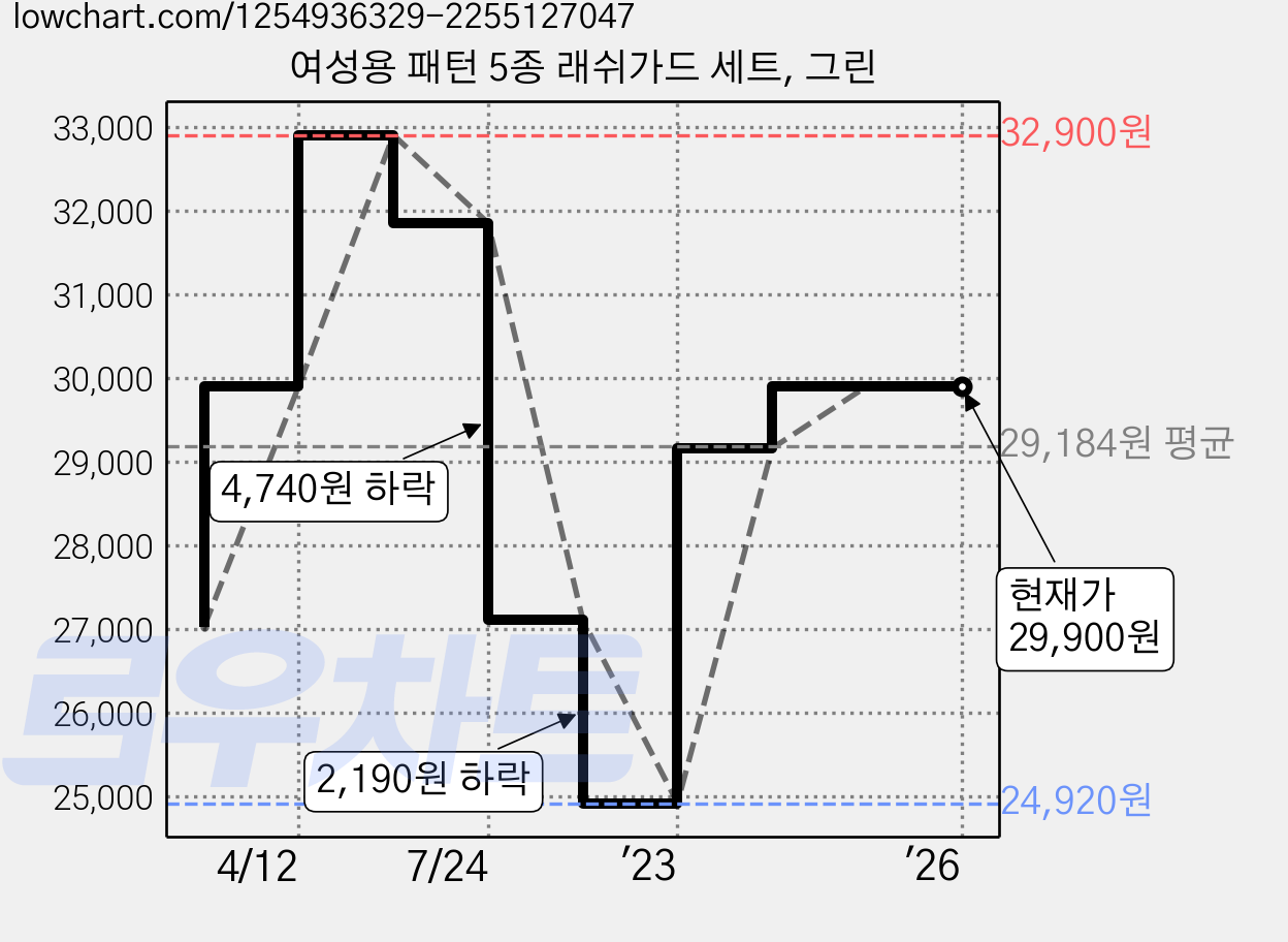 여성용 패턴 5종 래쉬가드 세트, 그린 가격 변동 차트, 현재가 29,900원, 역대최저가
