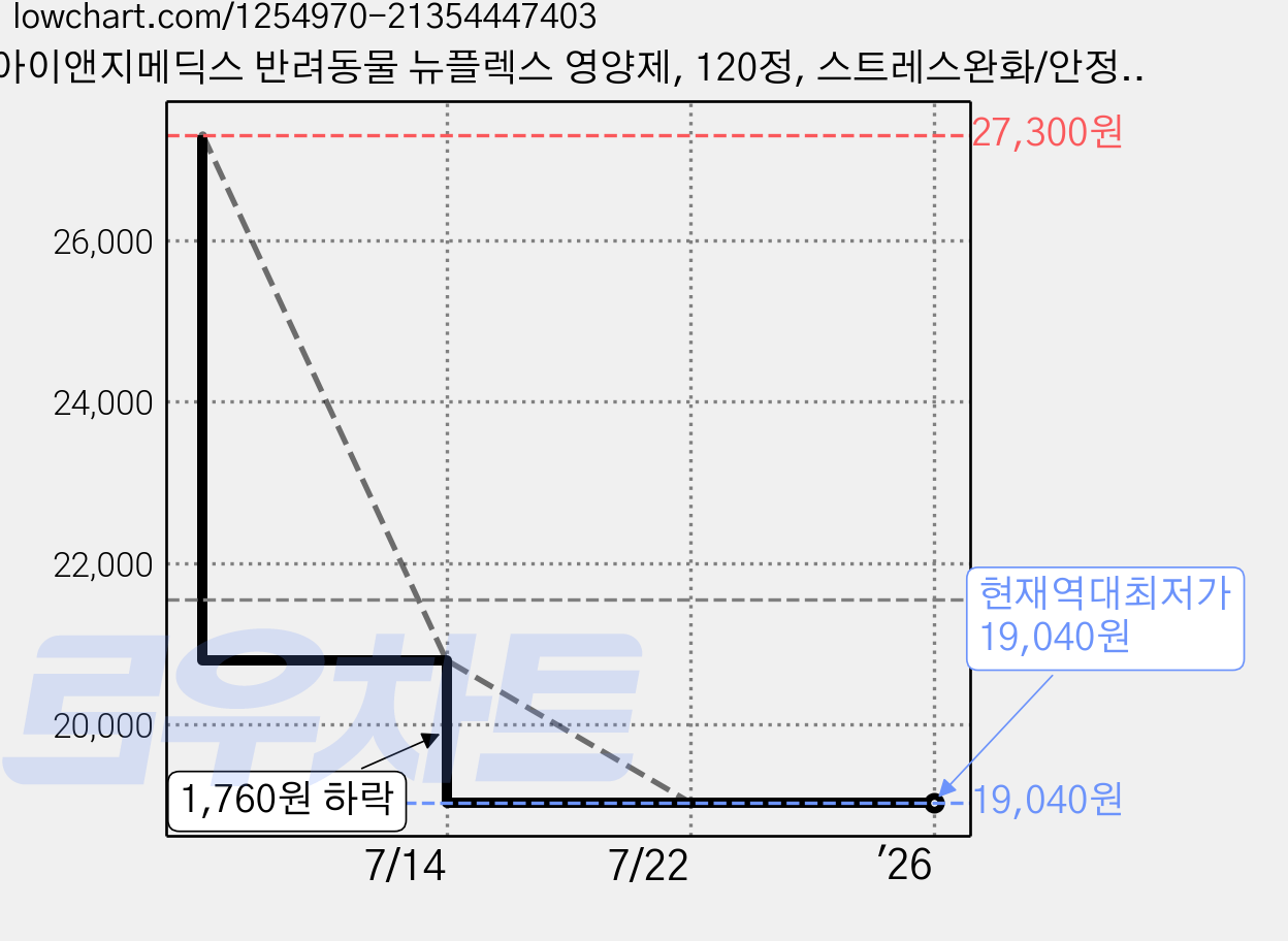 아이앤지메딕스 반려동물 뉴플렉스 영양제, 120정, 스트레스완화/안정/집중력관리, 2개 가격 변동 차트, 현재가 19,040원, 역대최저가