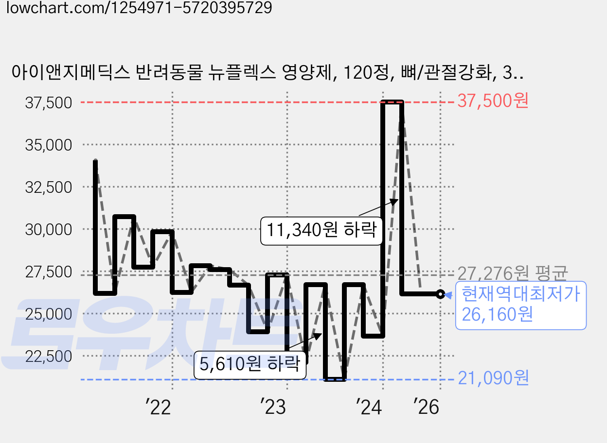 아이앤지메딕스 반려동물 뉴플렉스 영양제, 120정, 뼈/관절강화, 3개 가격 변동 차트, 현재가 26,160원, 역대최저가