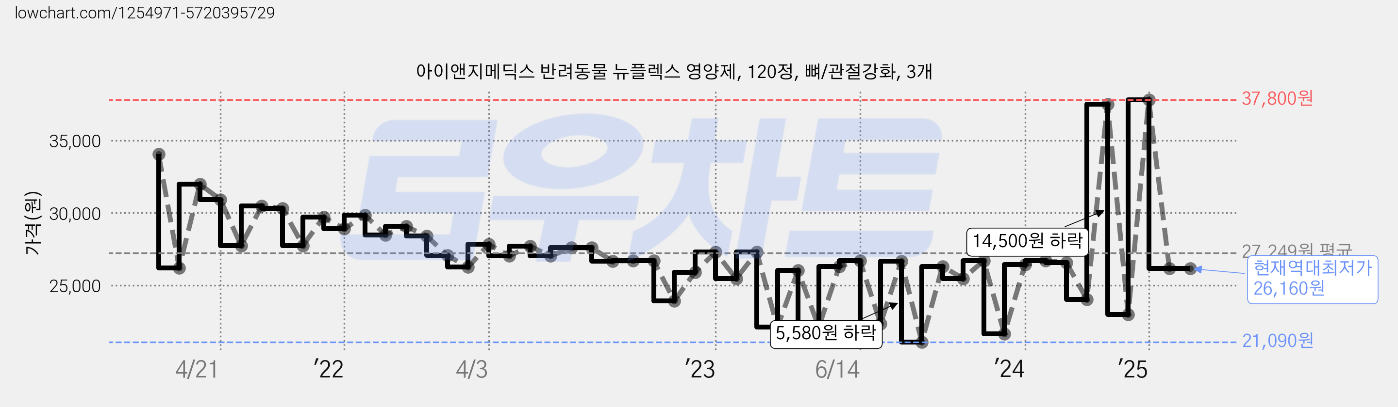 아이앤지메딕스 반려동물 뉴플렉스 영양제, 120정, 뼈/관절강화, 3개 가격 변동 차트, 현재가 26,160원, 역대최저가