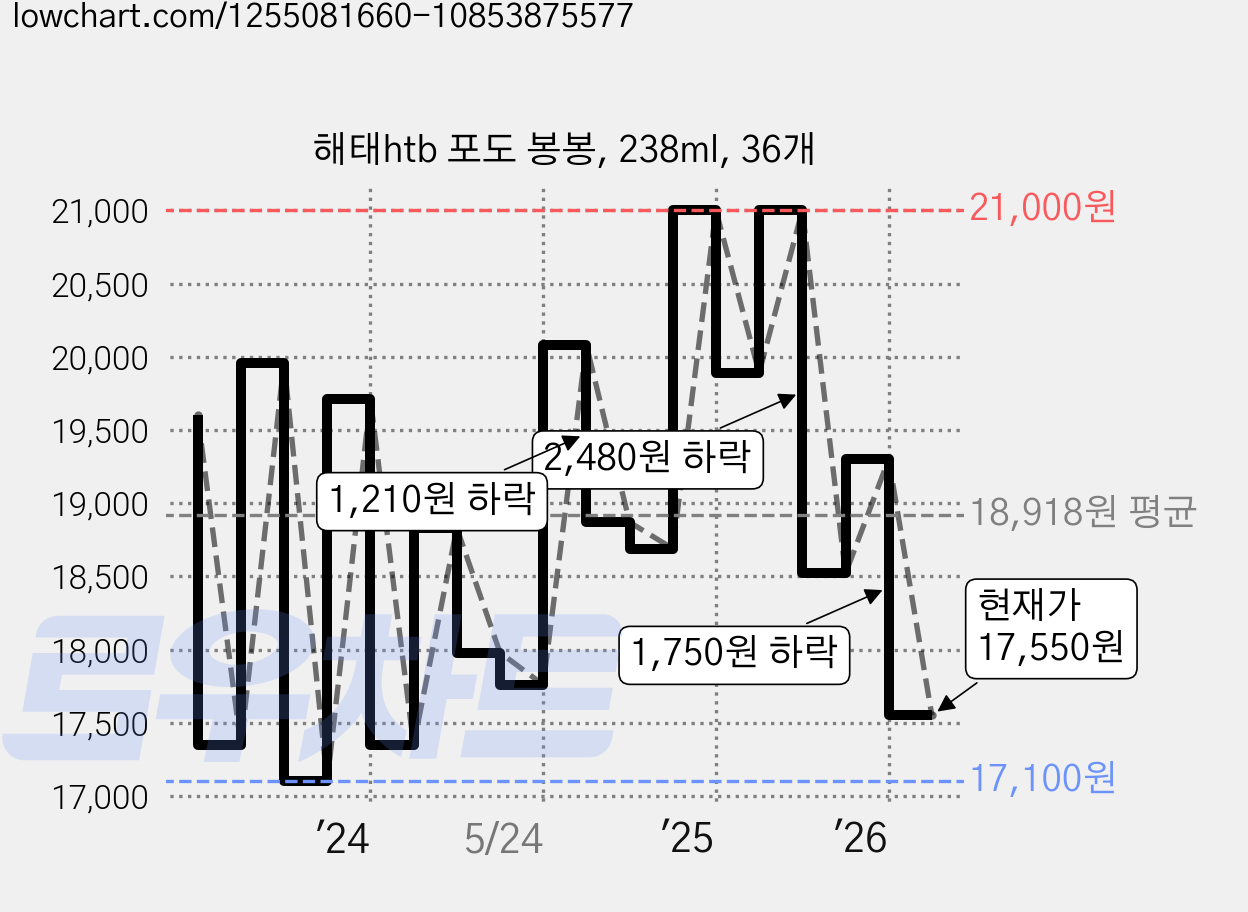 해태htb 포도 봉봉, 238ml, 36개 가격 변동 차트, 현재가 16,660원, 역대최저가