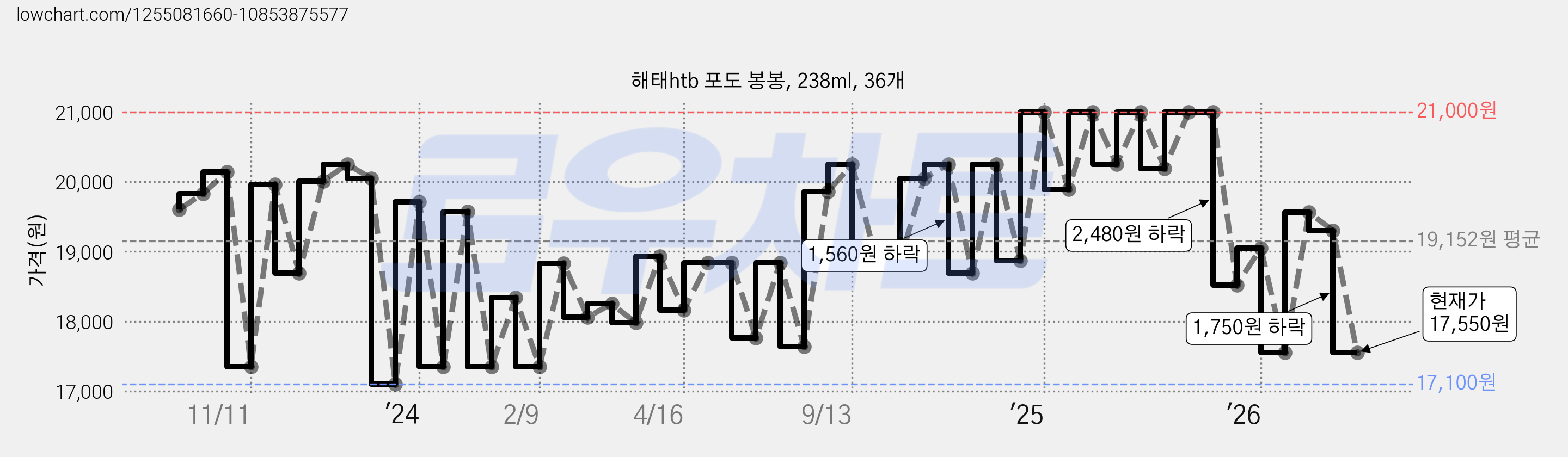 해태htb 포도 봉봉, 238ml, 36개 가격 변동 차트, 현재가 16,660원, 역대최저가