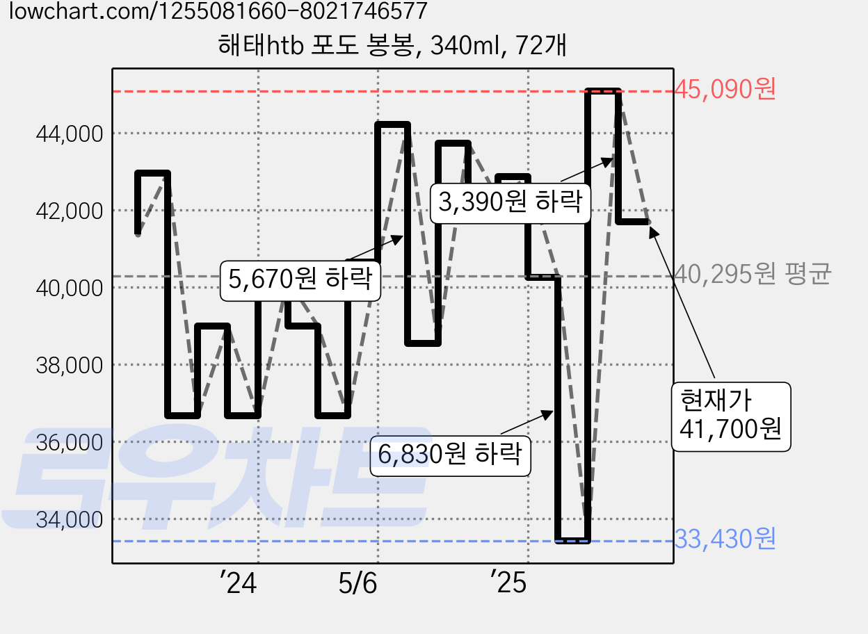 해태htb 포도 봉봉, 340ml, 72개 가격 변동 차트, 현재가 41,700원, 관측 최저가 33,430원