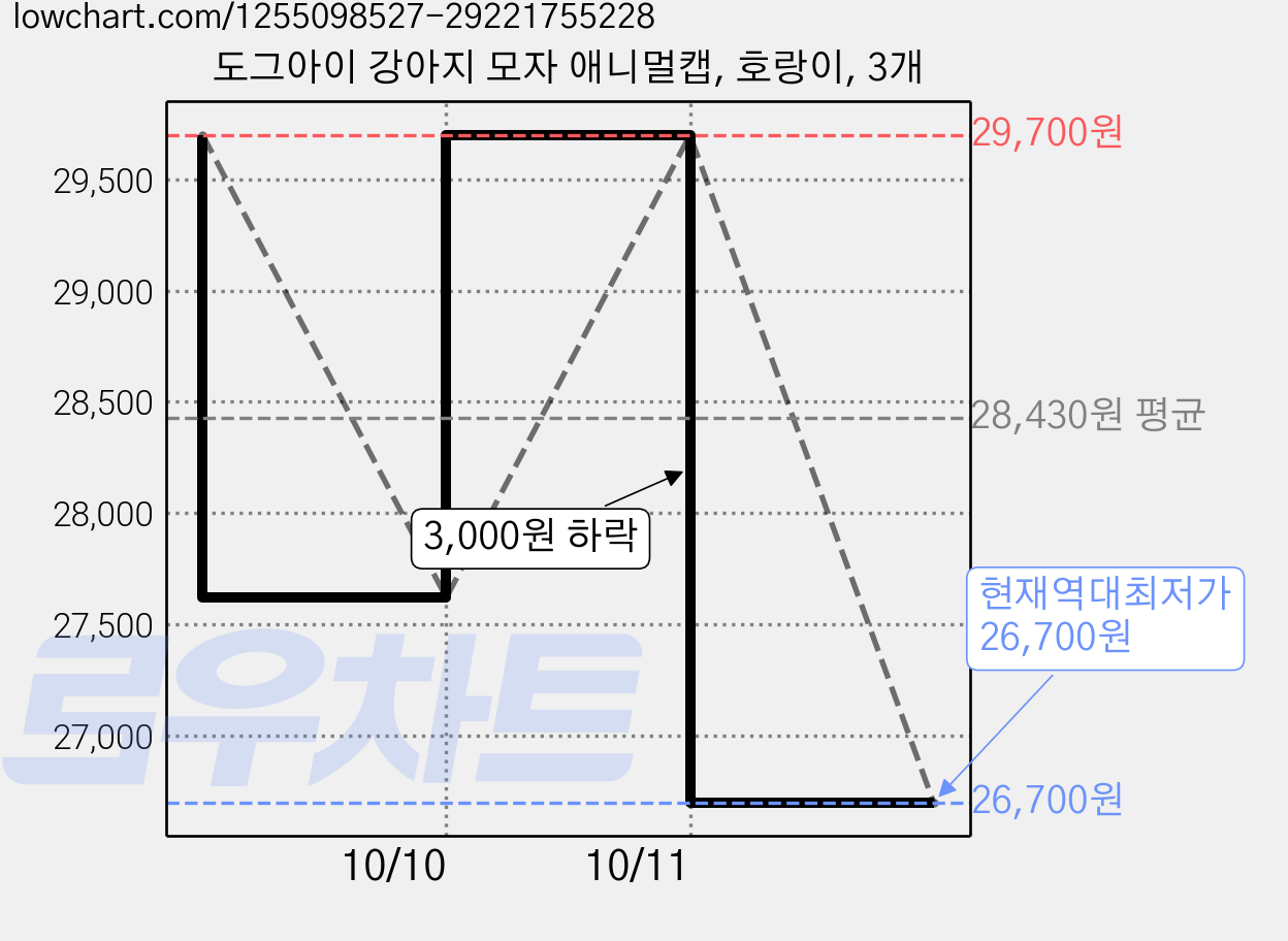 도그아이 강아지 모자 애니멀캡, 호랑이, 3개 가격 변동 차트, 현재가 26,700원, 역대최저가