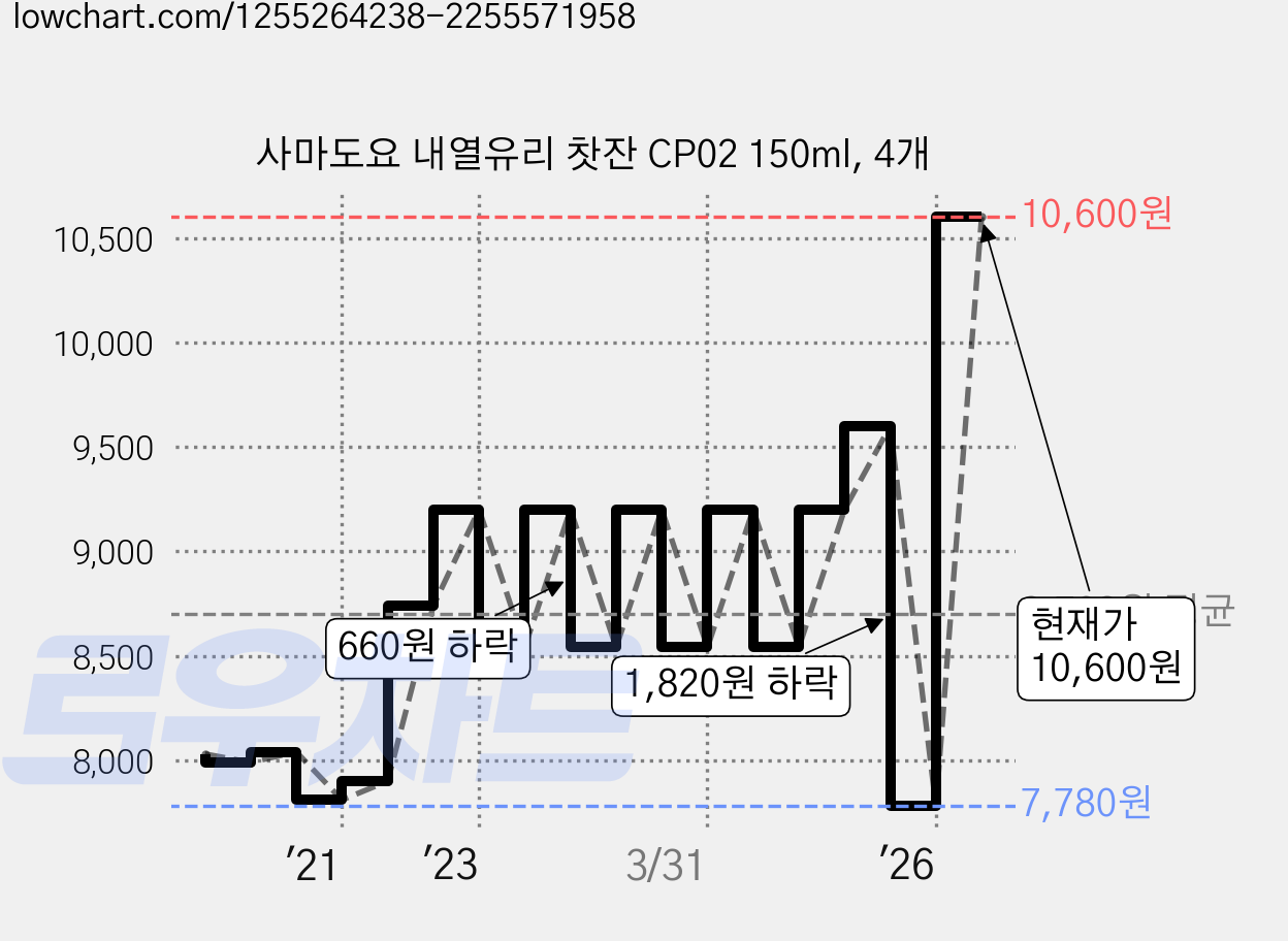 사마도요 내열유리 찻잔 CP02 150ml, 4개 가격 변동 차트, 현재가 10,600원, 관측 최저가 7,780원