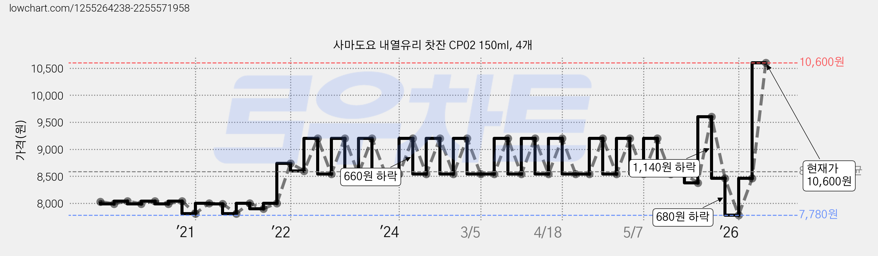 사마도요 내열유리 찻잔 CP02 150ml, 4개 가격 변동 차트, 현재가 10,600원, 관측 최저가 7,780원