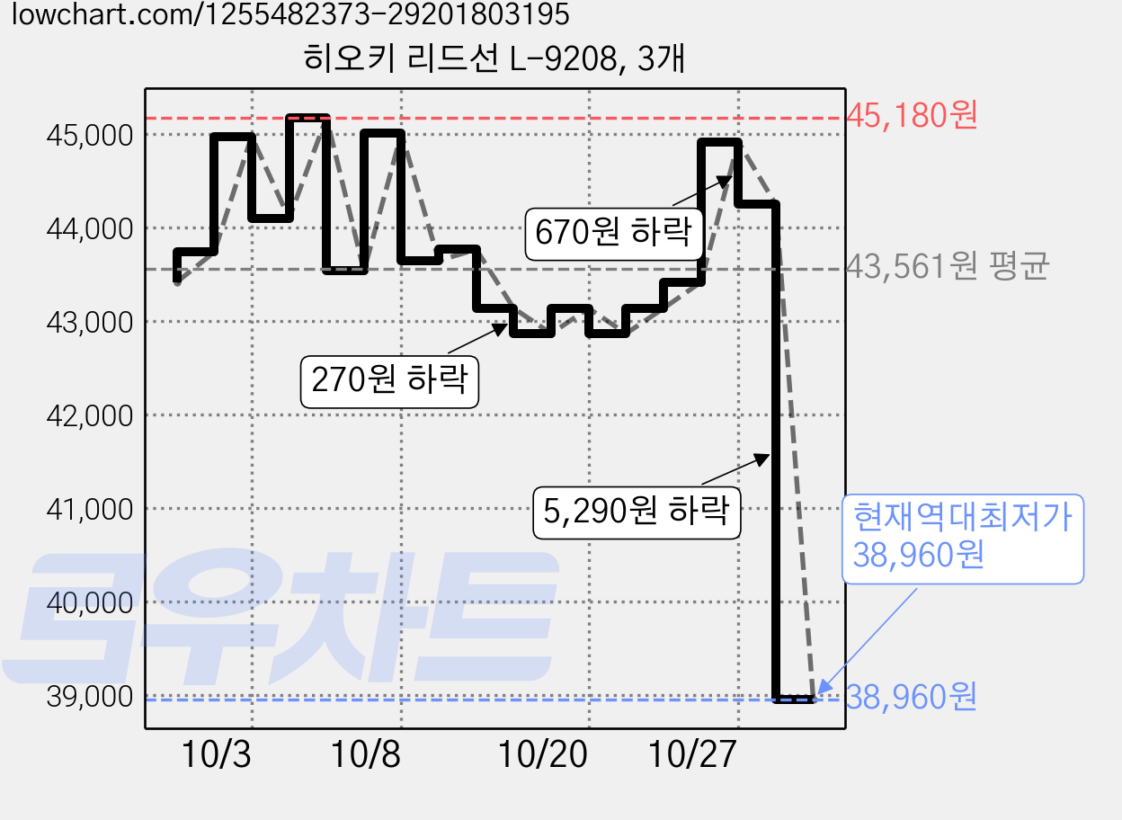 히오키 리드선 L-9208, 3개 가격 변동 차트, 현재가 38,960원, 역대최저가