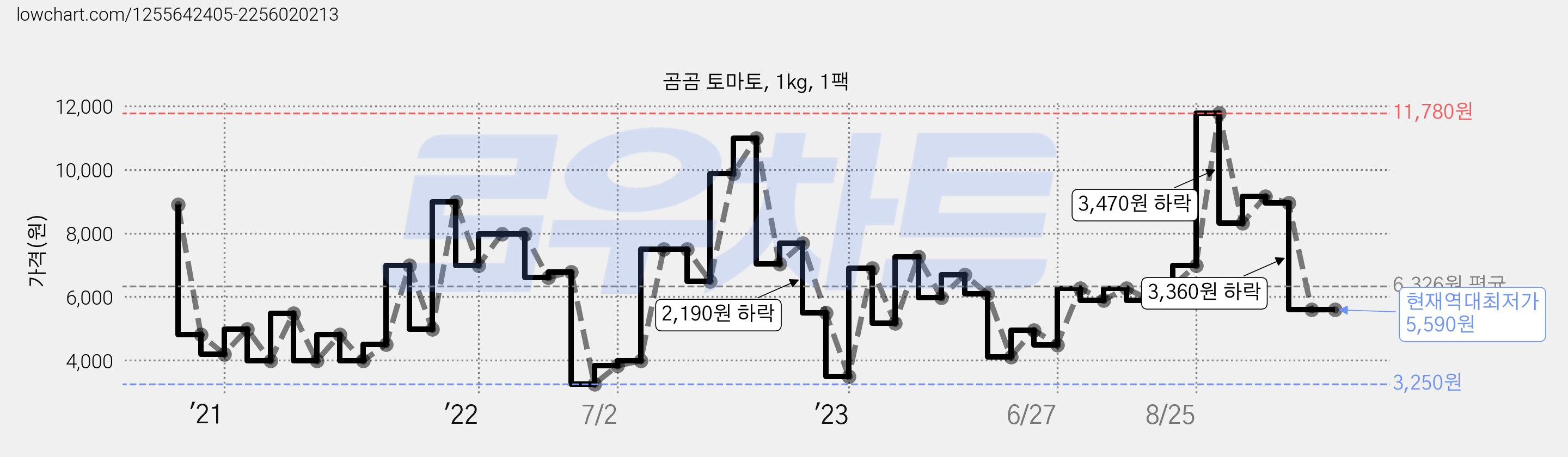 곰곰 토마토, 1kg, 1팩 가격 변동 차트, 현재가 5,590원, 역대최저가