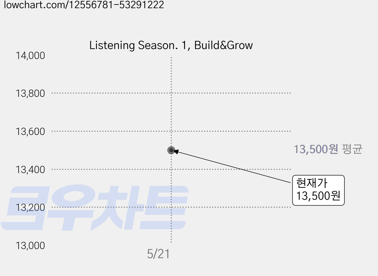 Listening Season. 1, Build&Grow 가격 변동 차트, 현재가 13,500원