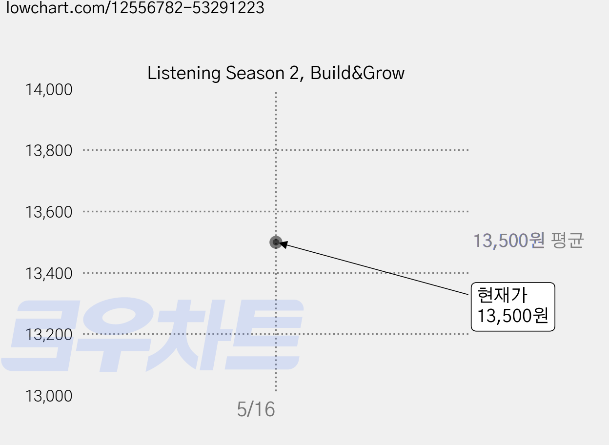 Listening Season 2, Build&Grow 가격 변동 차트, 현재가 13,500원