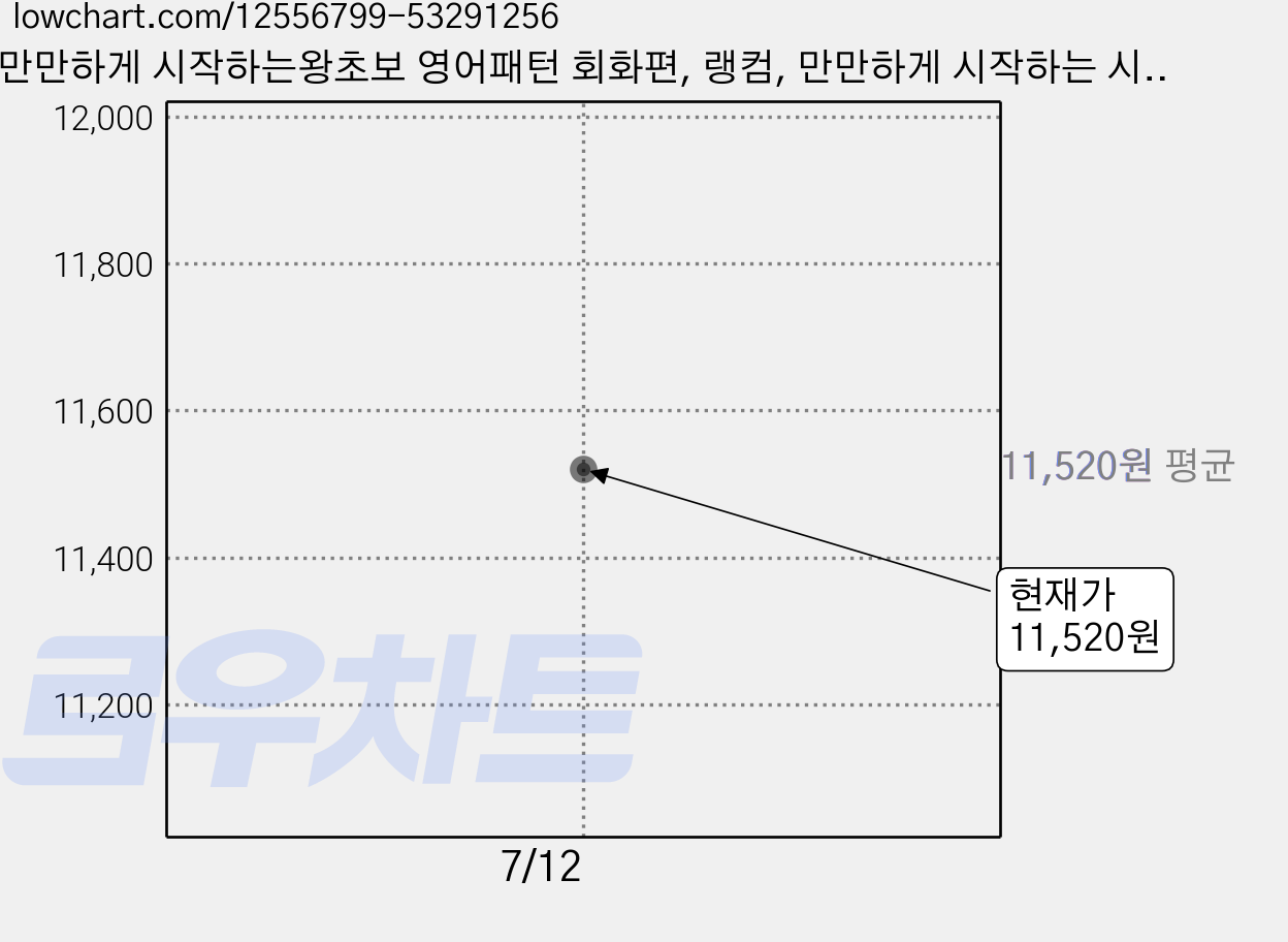 만만하게 시작하는왕초보 영어패턴 회화편, 랭컴, 만만하게 시작하는 시리즈 가격 변동 차트, 현재가 11,520원