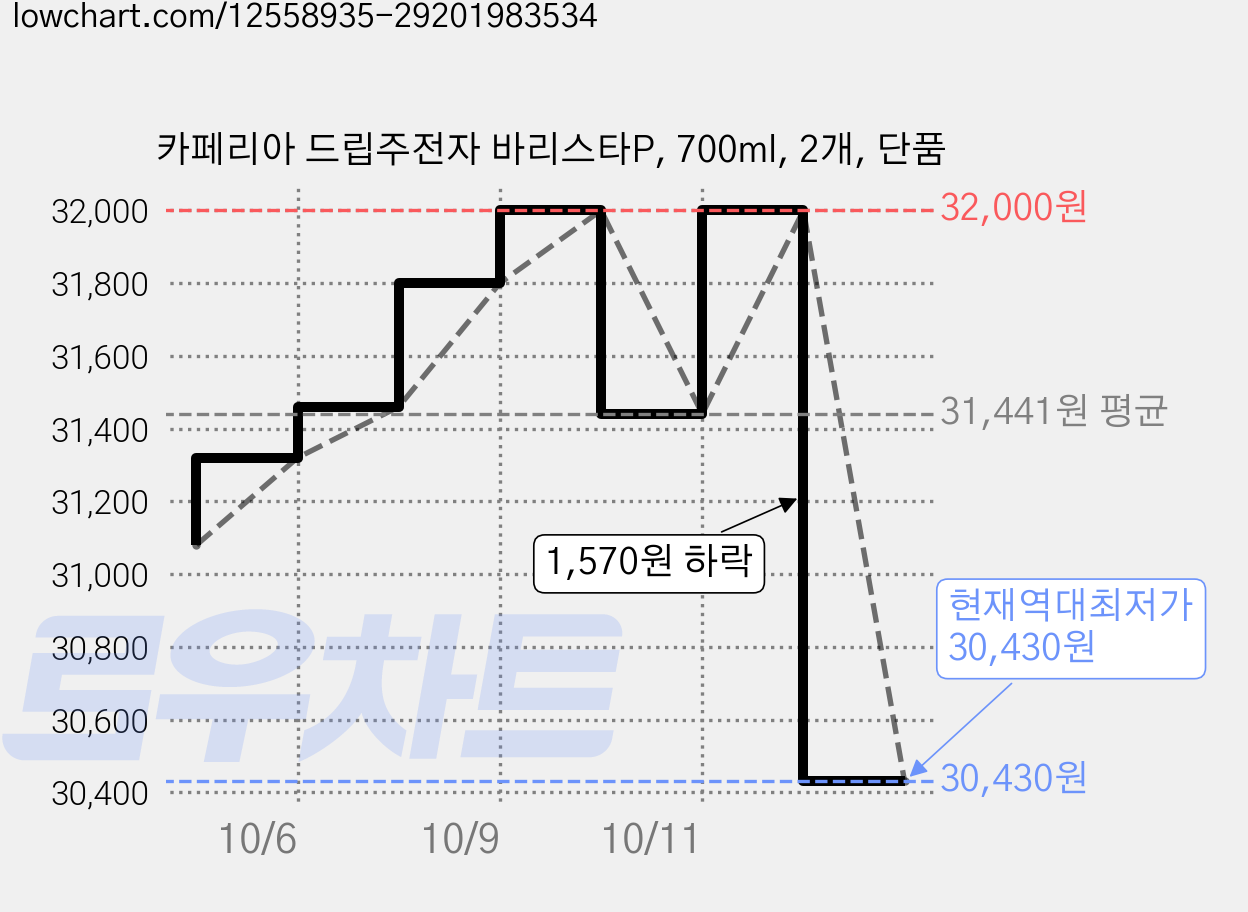 카페리아 드립주전자 바리스타P, 700ml, 2개, 단품 가격 변동 차트, 현재가 30,430원, 역대최저가
