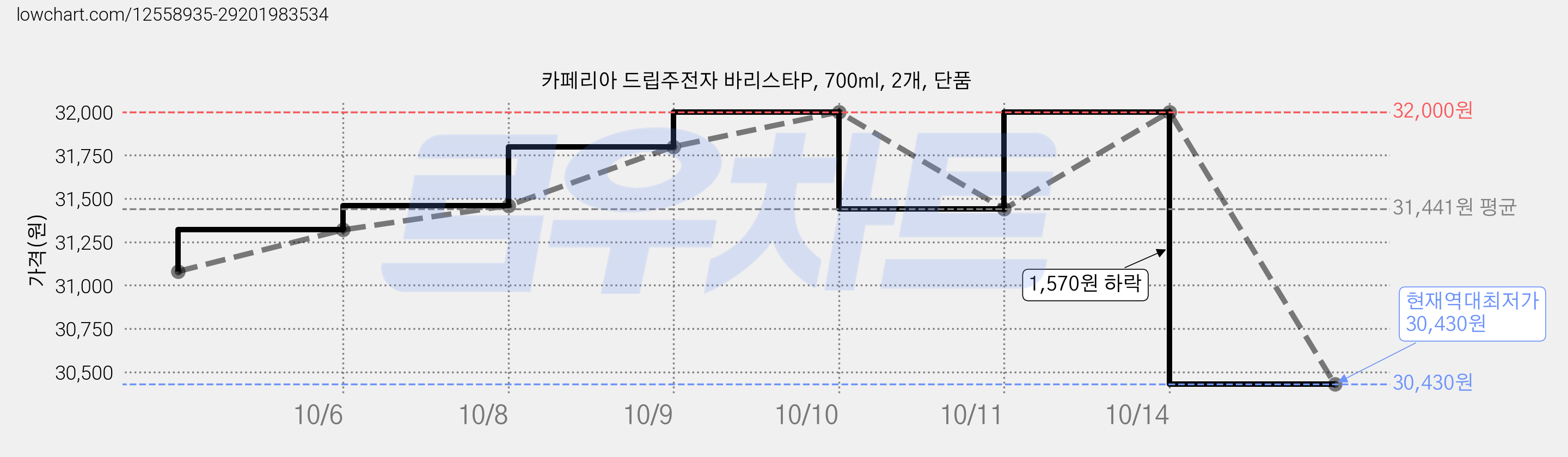카페리아 드립주전자 바리스타P, 700ml, 2개, 단품 가격 변동 차트, 현재가 30,430원, 역대최저가