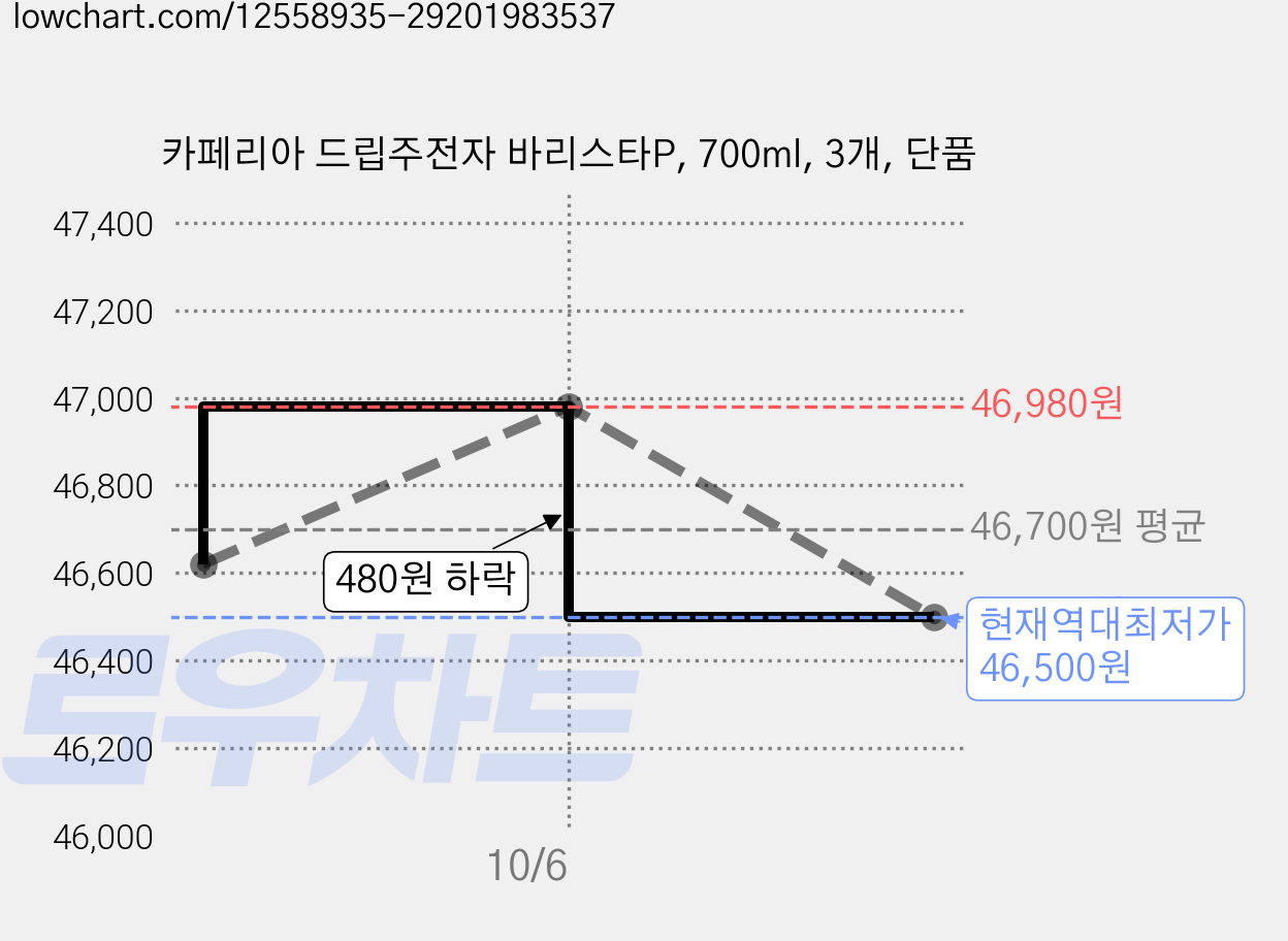 카페리아 드립주전자 바리스타P, 700ml, 3개, 단품 가격 변동 차트, 현재가 46,500원, 역대최저가