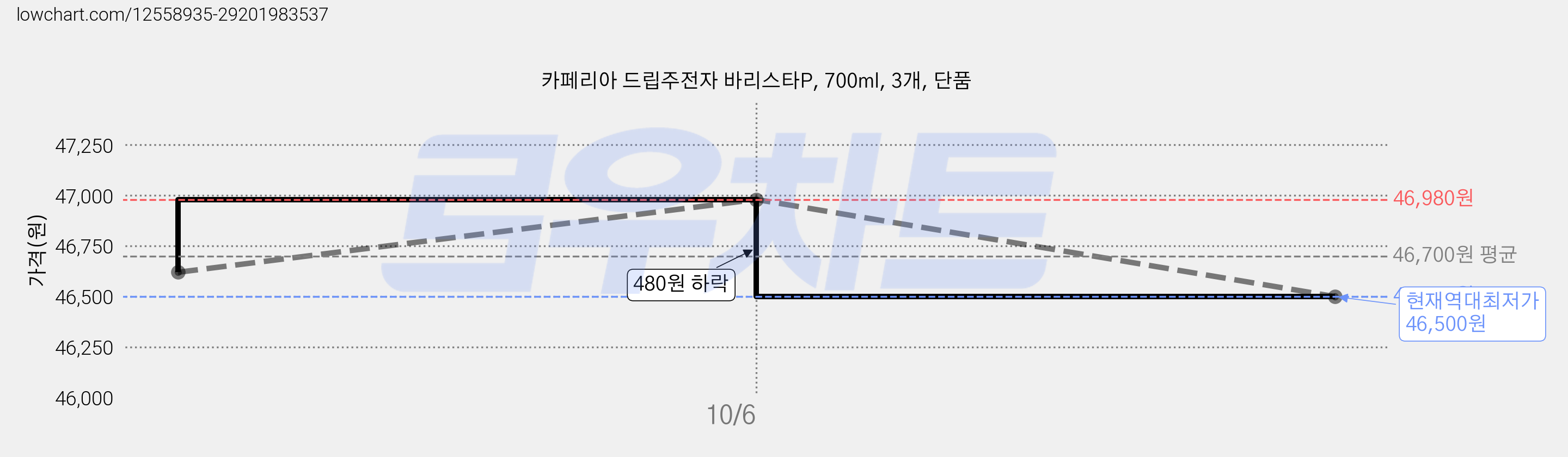 카페리아 드립주전자 바리스타P, 700ml, 3개, 단품 가격 변동 차트, 현재가 46,500원, 역대최저가