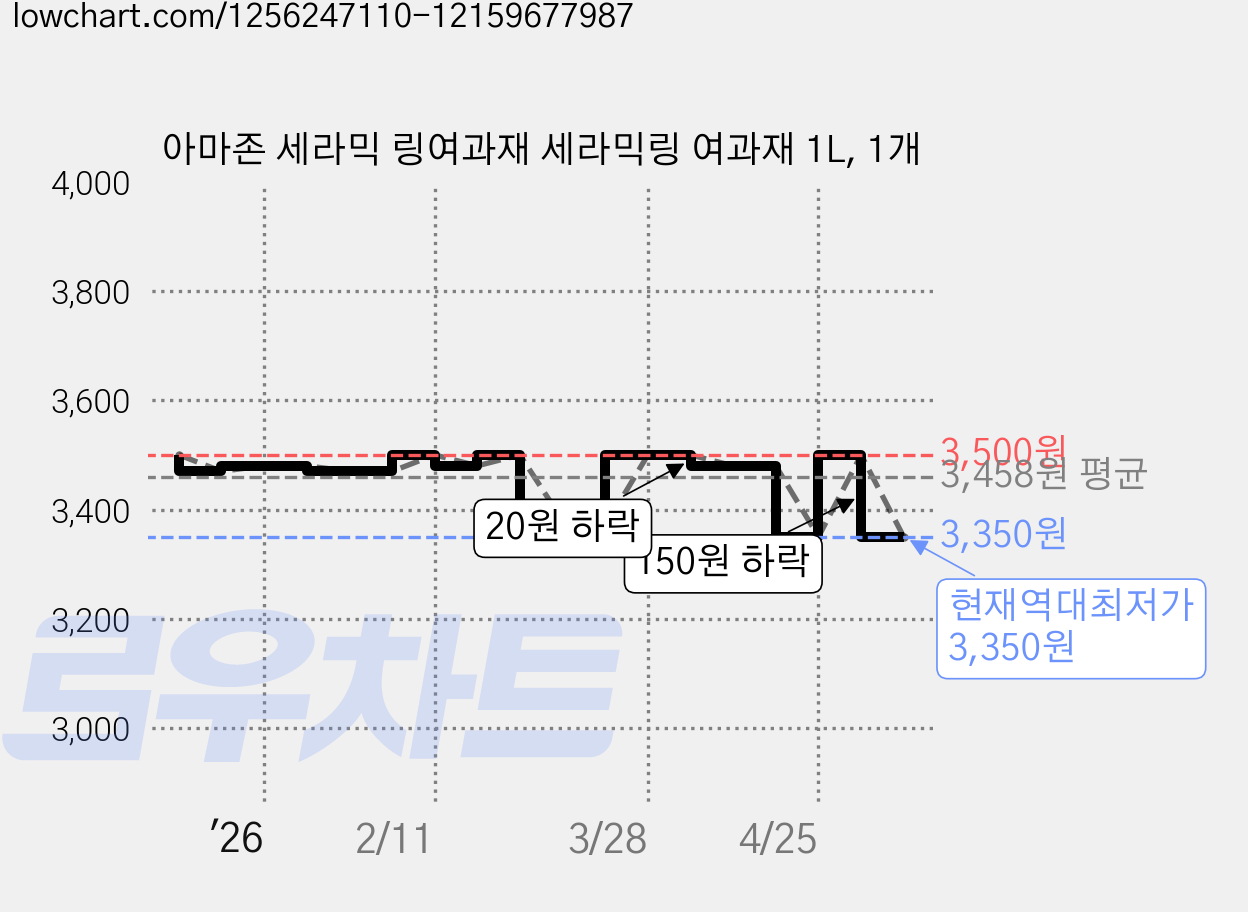 아마존 세라믹 링여과재 세라믹링 여과재 1L, 1개 가격 변동 차트, 현재가 3,350원, 역대최저가