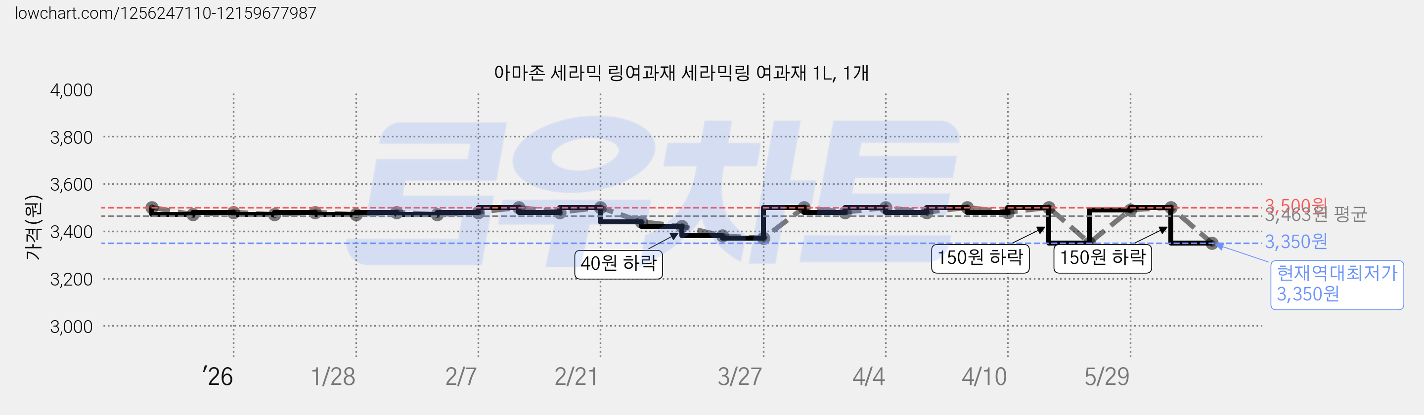 아마존 세라믹 링여과재 세라믹링 여과재 1L, 1개 가격 변동 차트, 현재가 3,350원, 역대최저가
