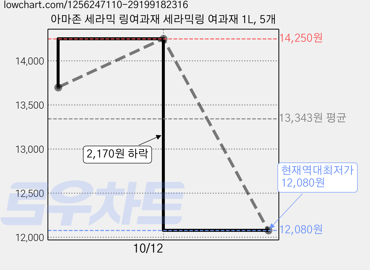 아마존 세라믹 링여과재 세라믹링 여과재 1L, 5개 가격 변동 차트, 현재가 12,080원, 역대최저가