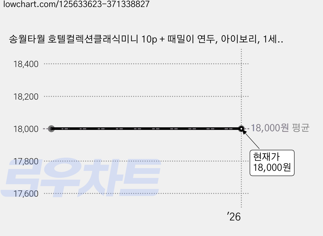 송월타월 호텔컬렉션클래식미니 10p + 때밀이 연두, 아이보리, 1세트 가격 변동 차트, 현재가 18,000원