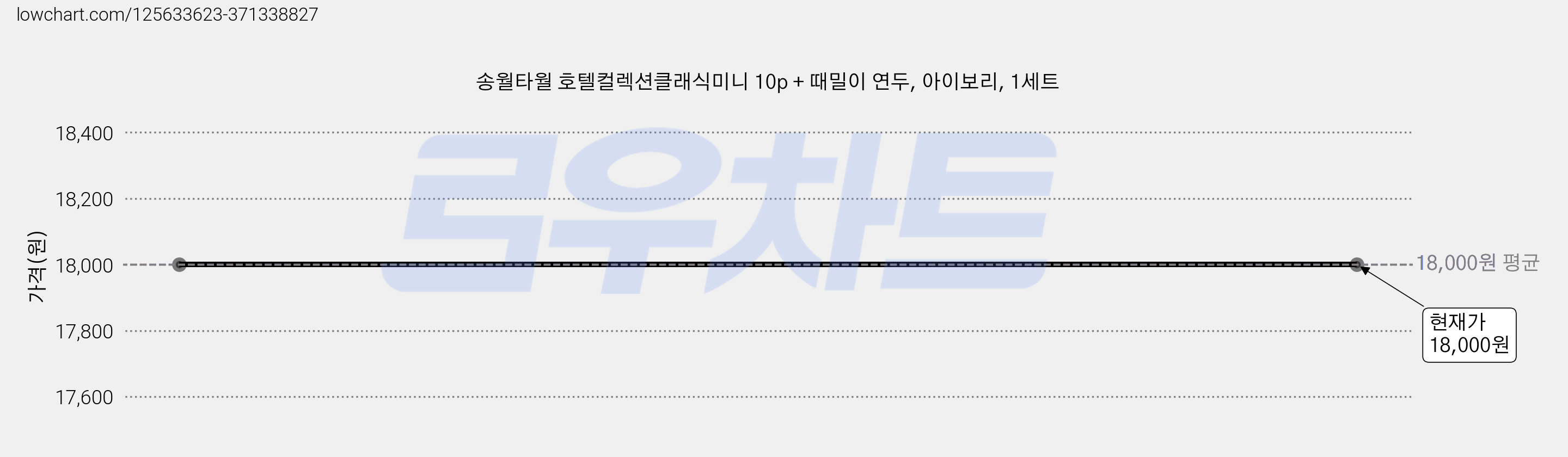 송월타월 호텔컬렉션클래식미니 10p + 때밀이 연두, 아이보리, 1세트 가격 변동 차트, 현재가 18,000원