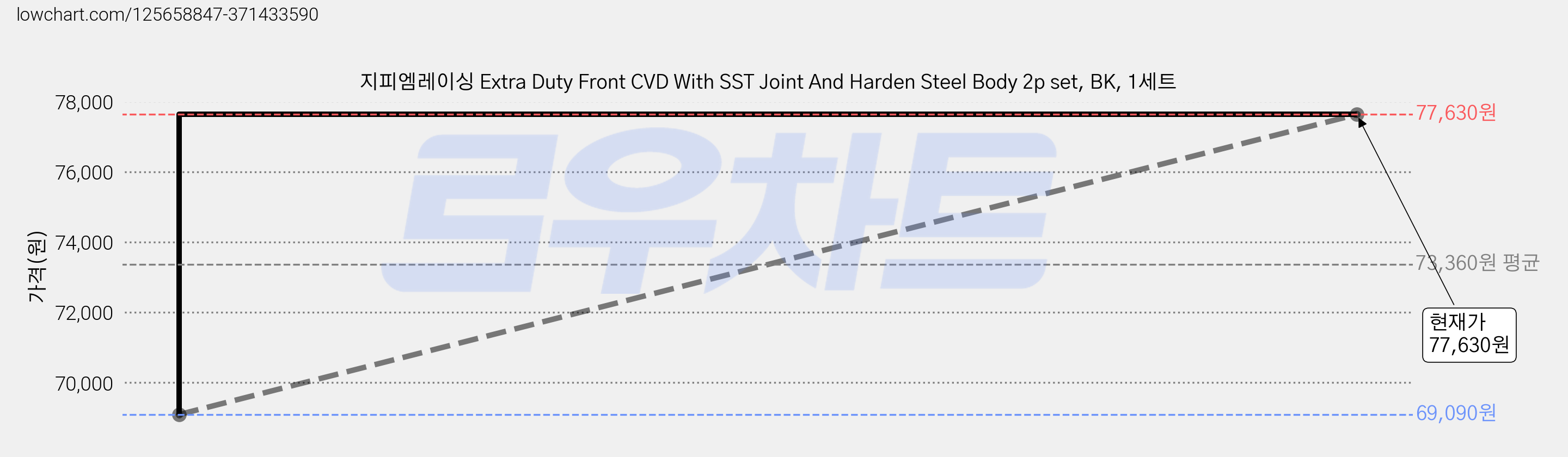 지피엠레이싱 Extra Duty Front CVD With SST Joint And Harden Steel Body 2p set, BK, 1세트 가격 변동 차트, 현재가 77,630원, 관측 최저가 69,090원